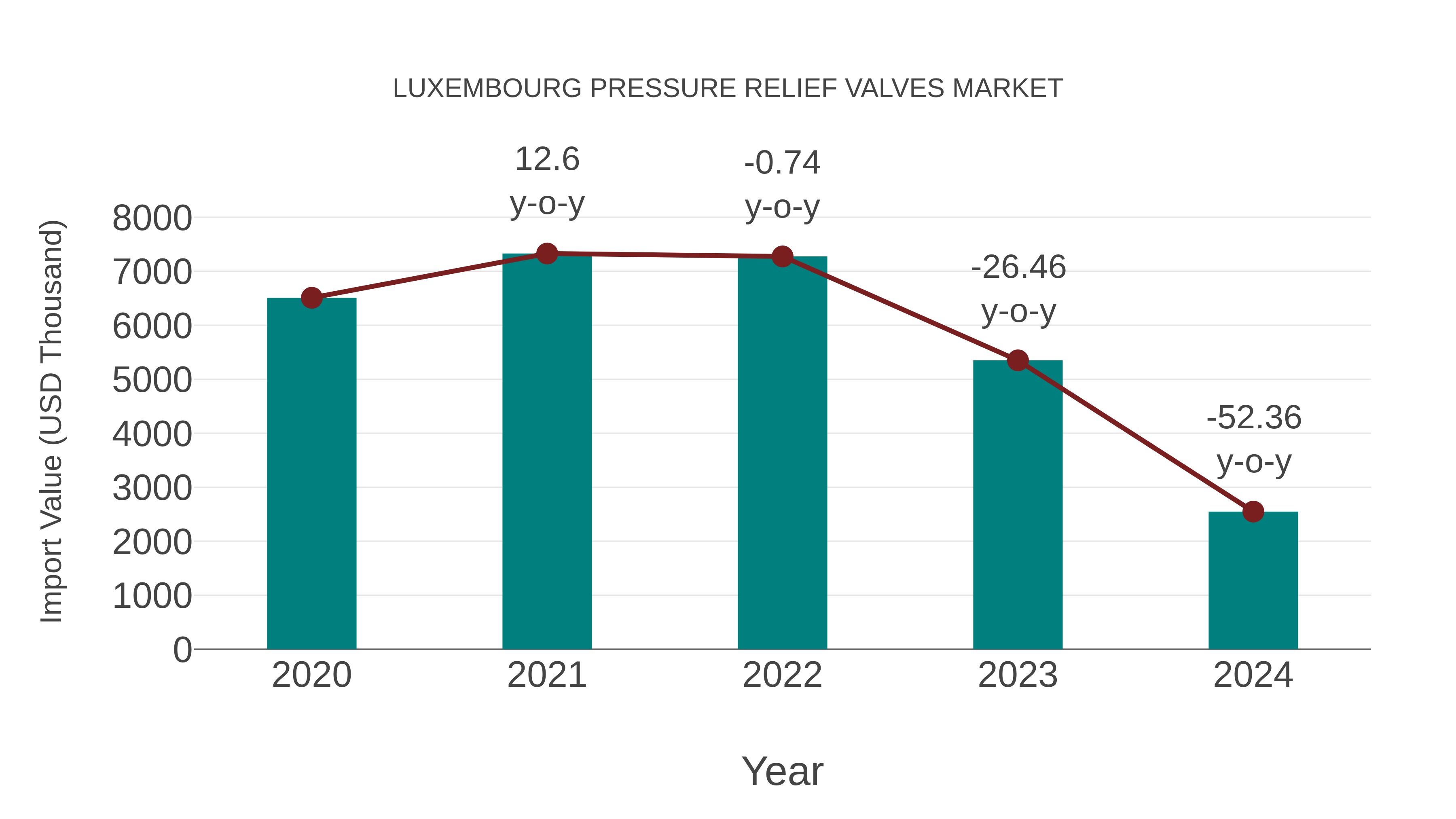  Luxembourg Pressure Relief Valves Market: Import Trend Analysis
