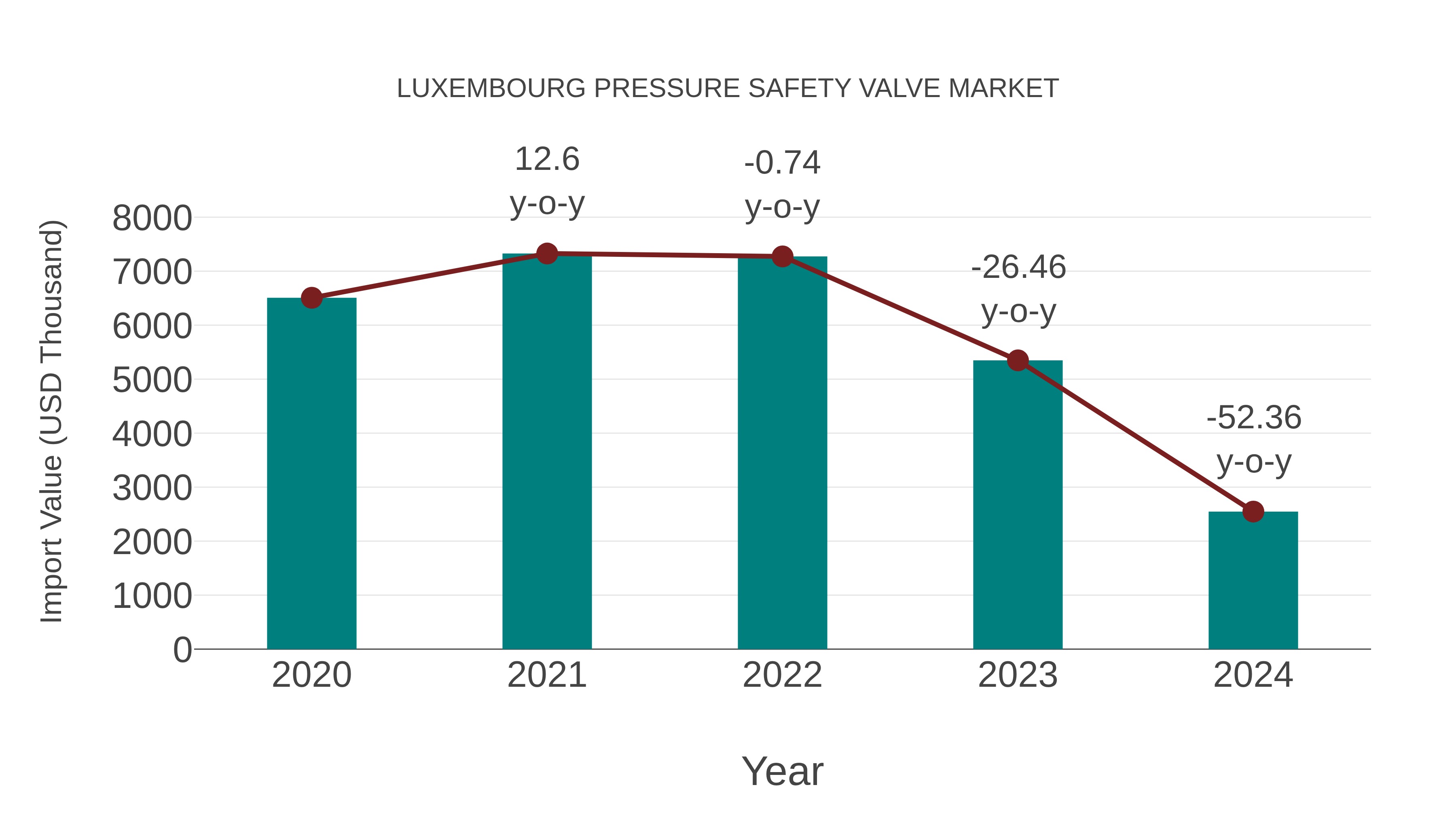  Luxembourg Pressure Safety Valve Market: Import Trend Analysis