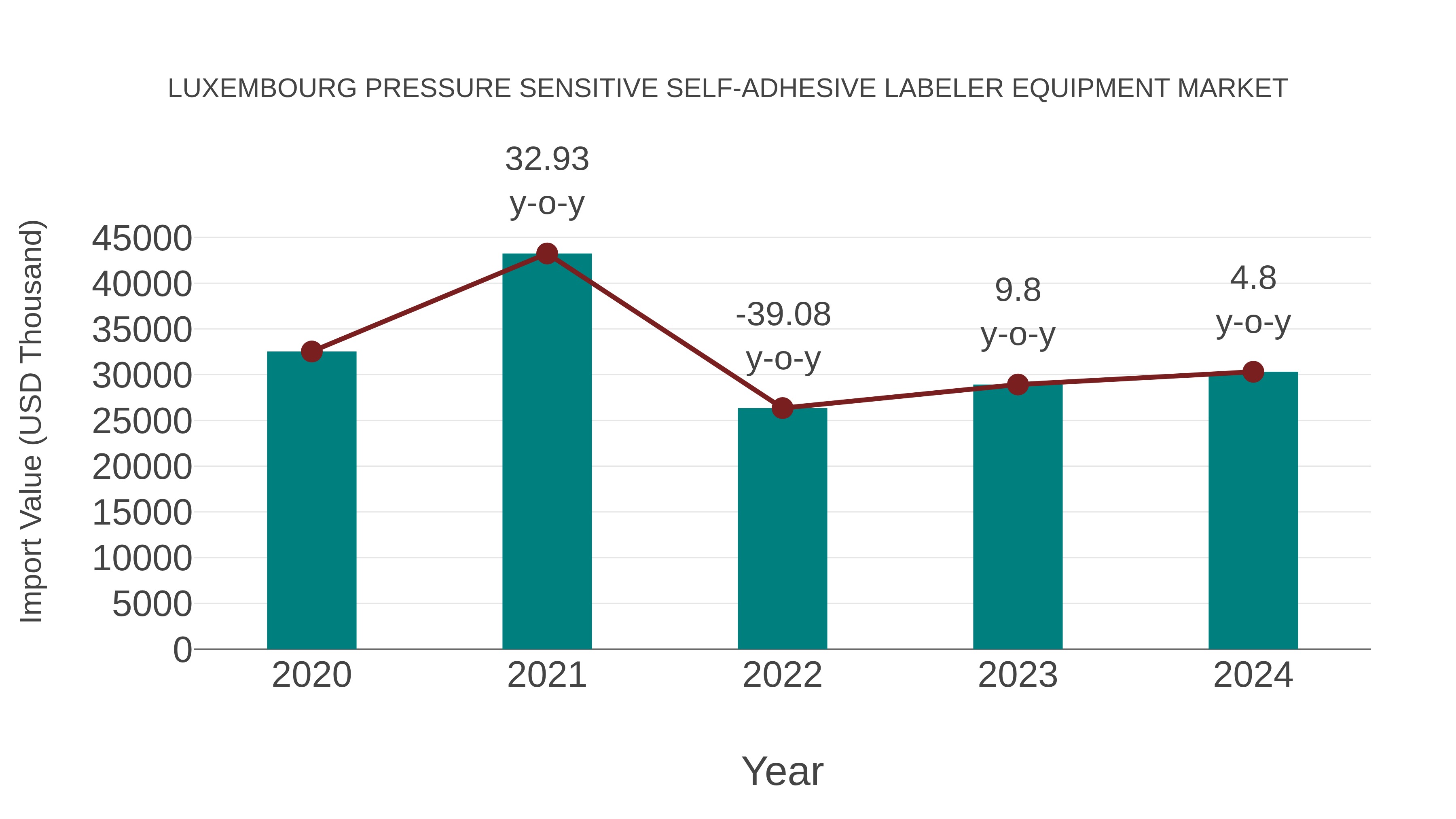 Luxembourg Pressure Sensitive Self-adhesive Labeler Equipment Market: Import Trend Analysis