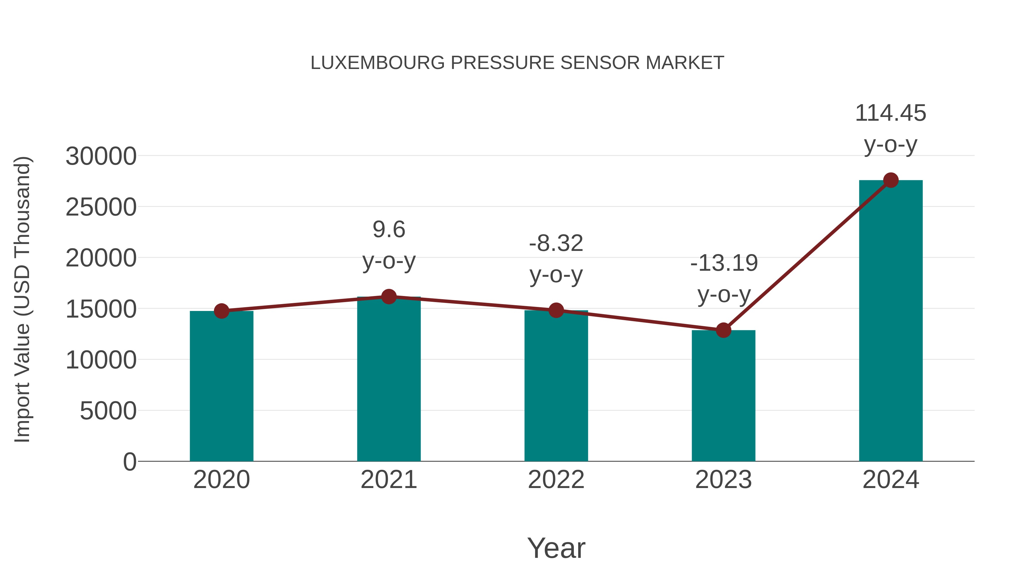  Luxembourg Pressure Sensor Market: Import Trend Analysis