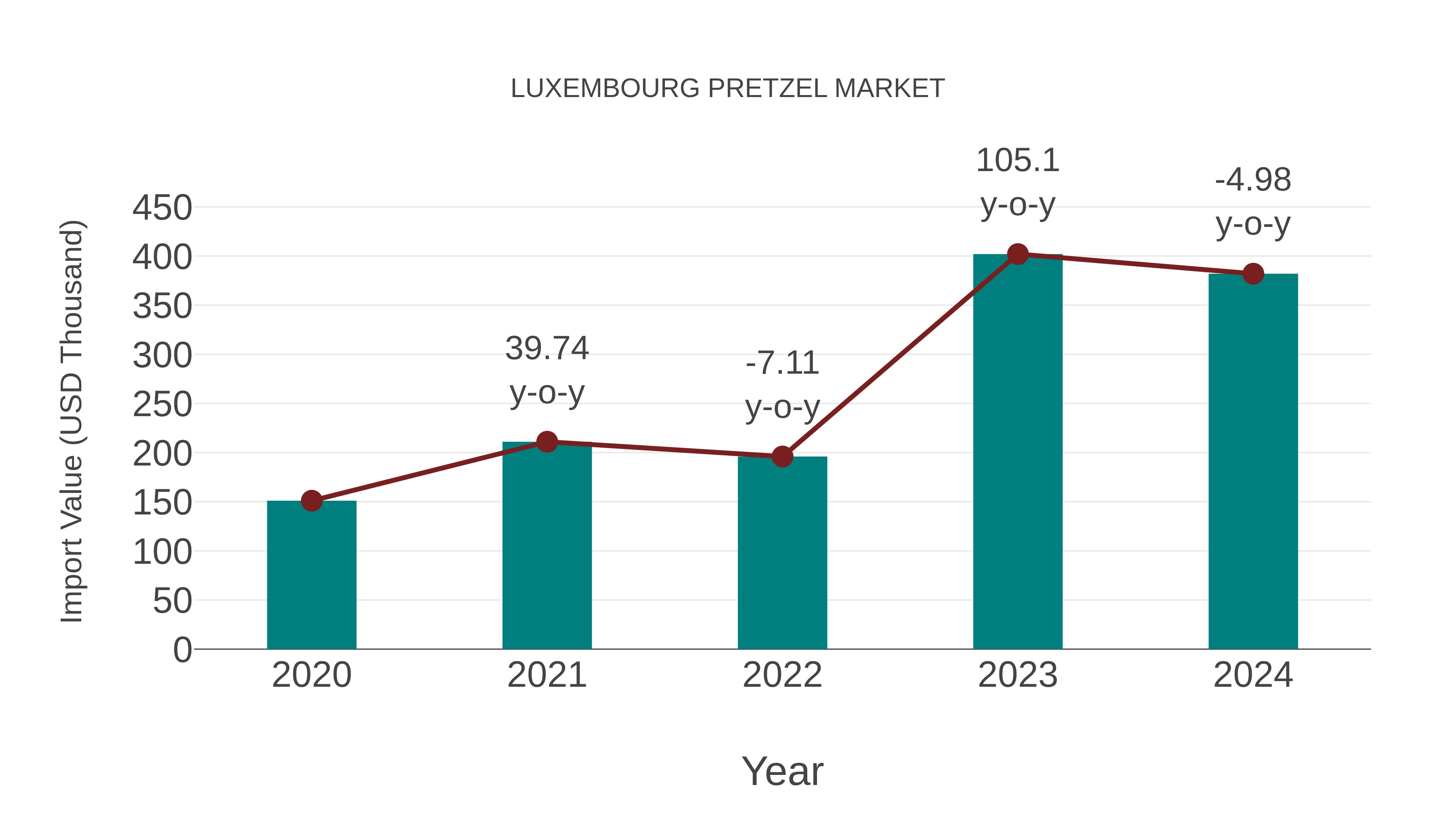  Luxembourg Pretzel Market: Import Trend Analysis