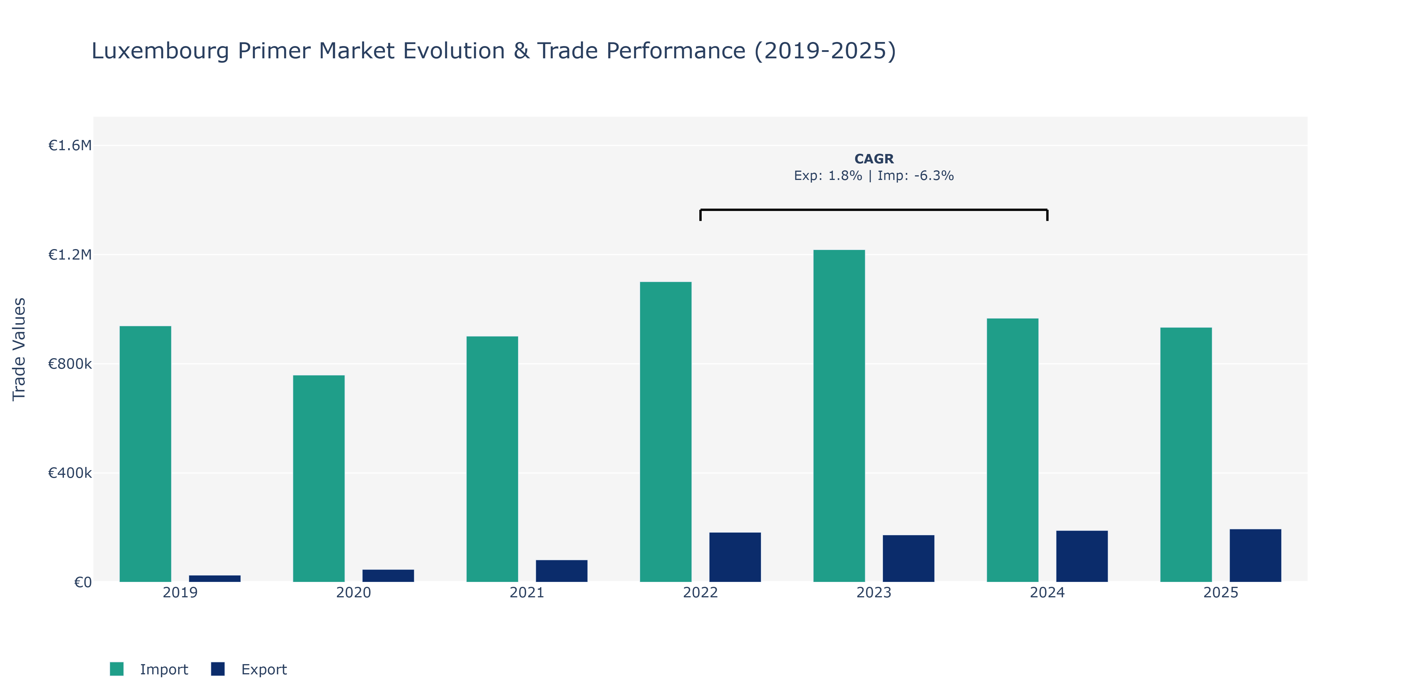 Luxembourg Primer Market: Production & Trade Performance (2019-2025) Size
