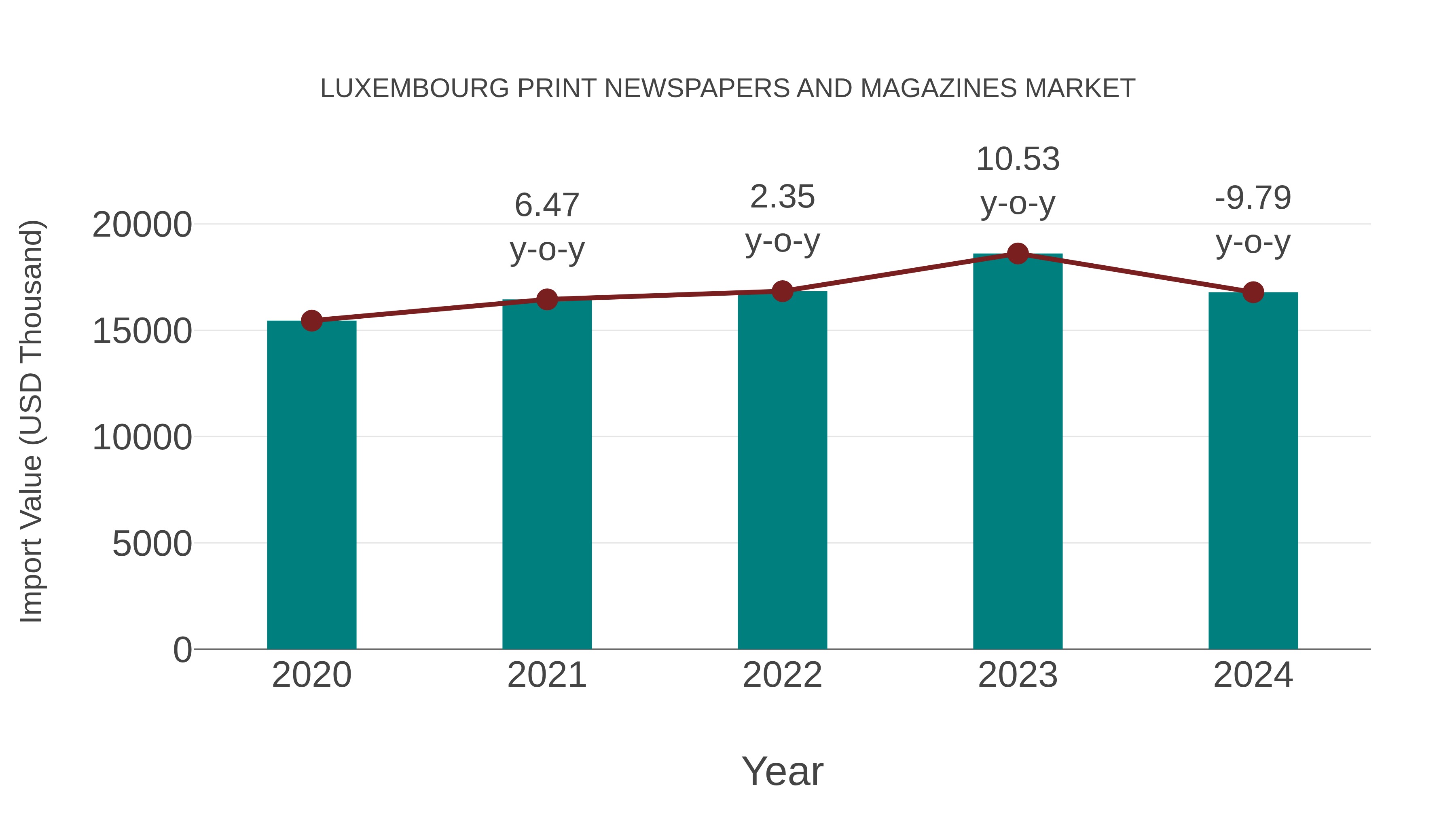Luxembourg Print Newspapers and Magazines Market: Import Trend Analysis