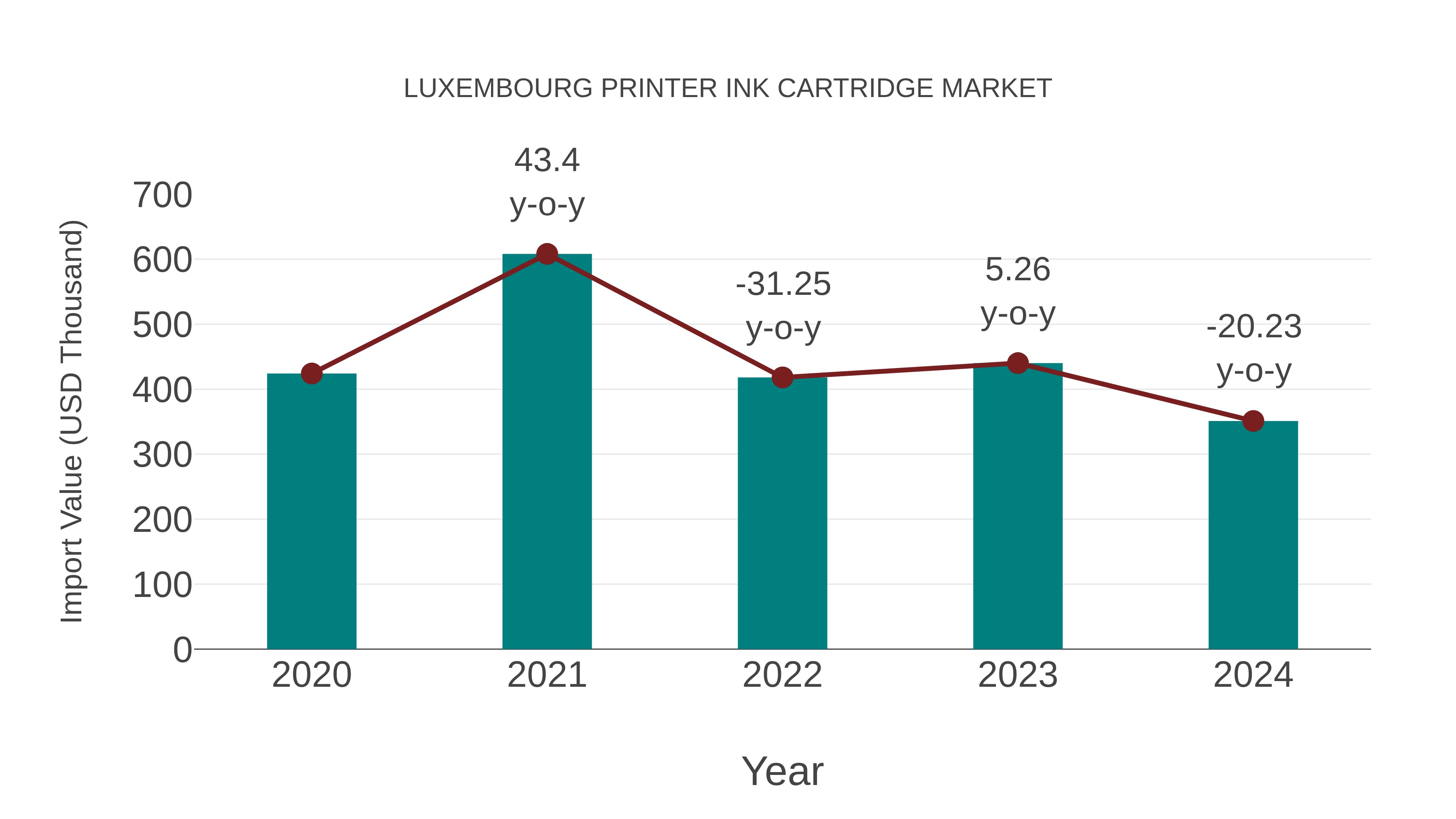  Luxembourg Printer Ink Cartridge Market: Import Trend Analysis