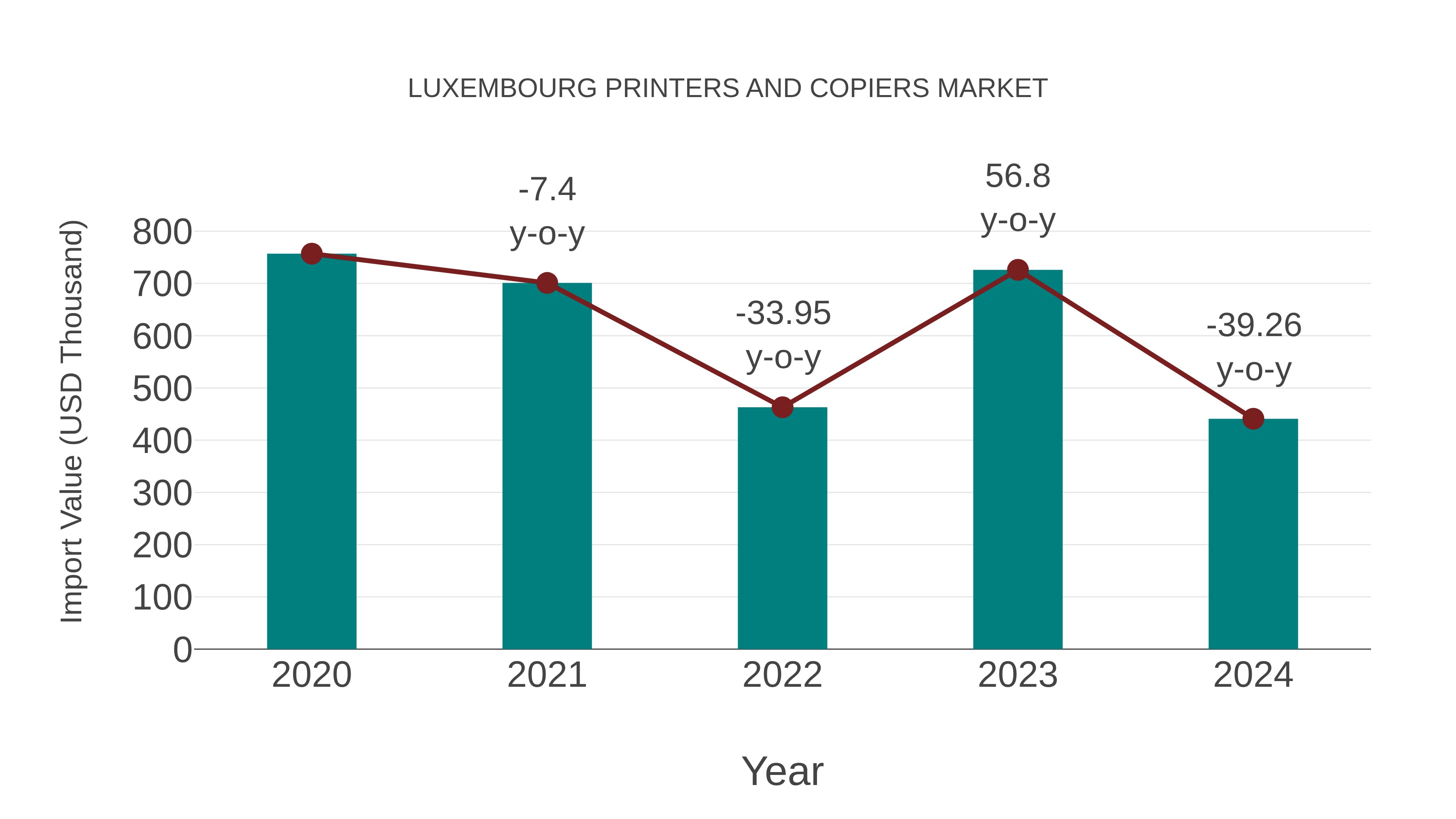  Luxembourg Printers and Copiers Market: Import Trend Analysis
