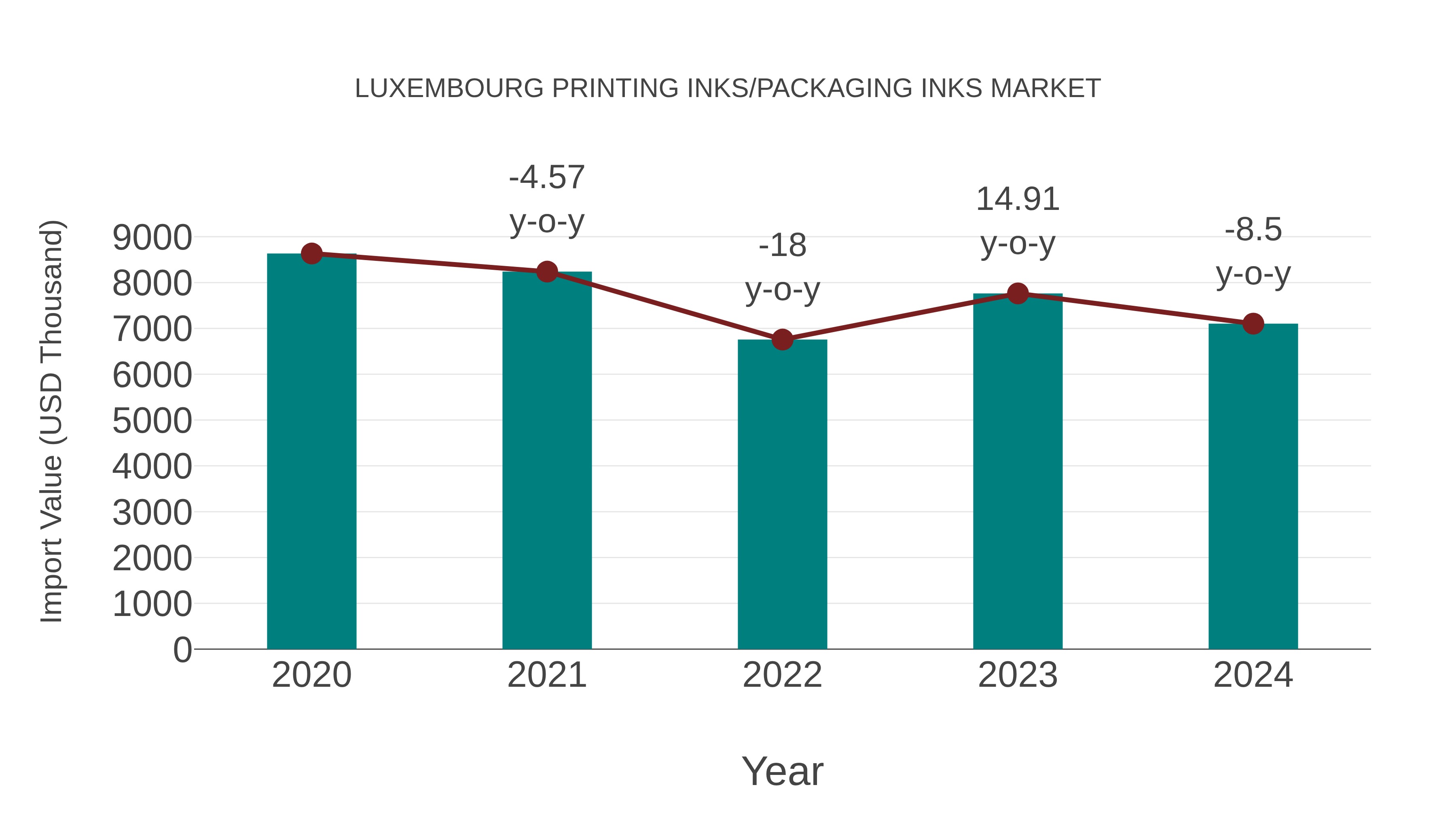  Luxembourg Printing Inks/packaging Inks Market: Import Trend Analysis