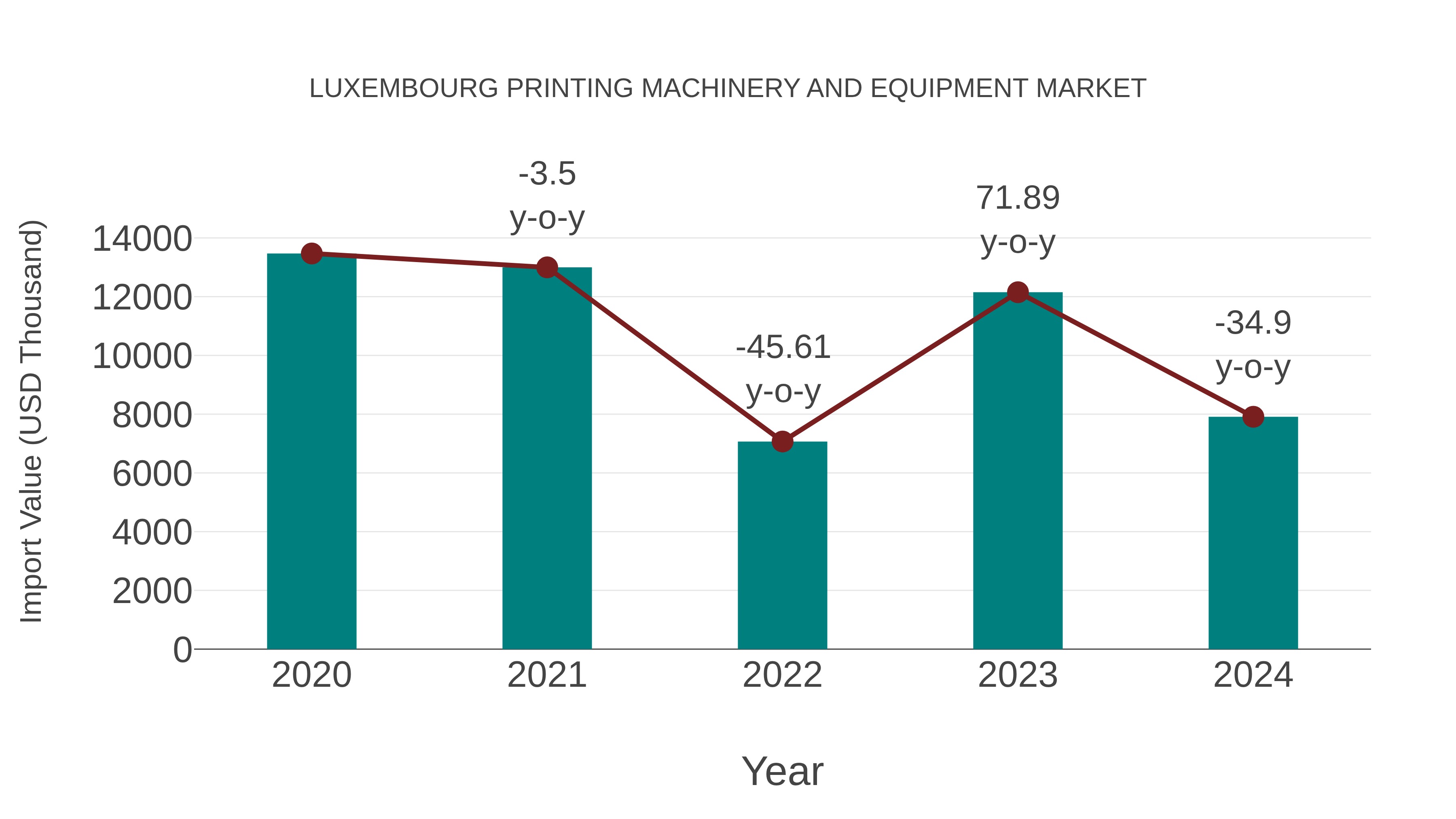 Luxembourg Printing Machinery and Equipment Market: Import Trend Analysis