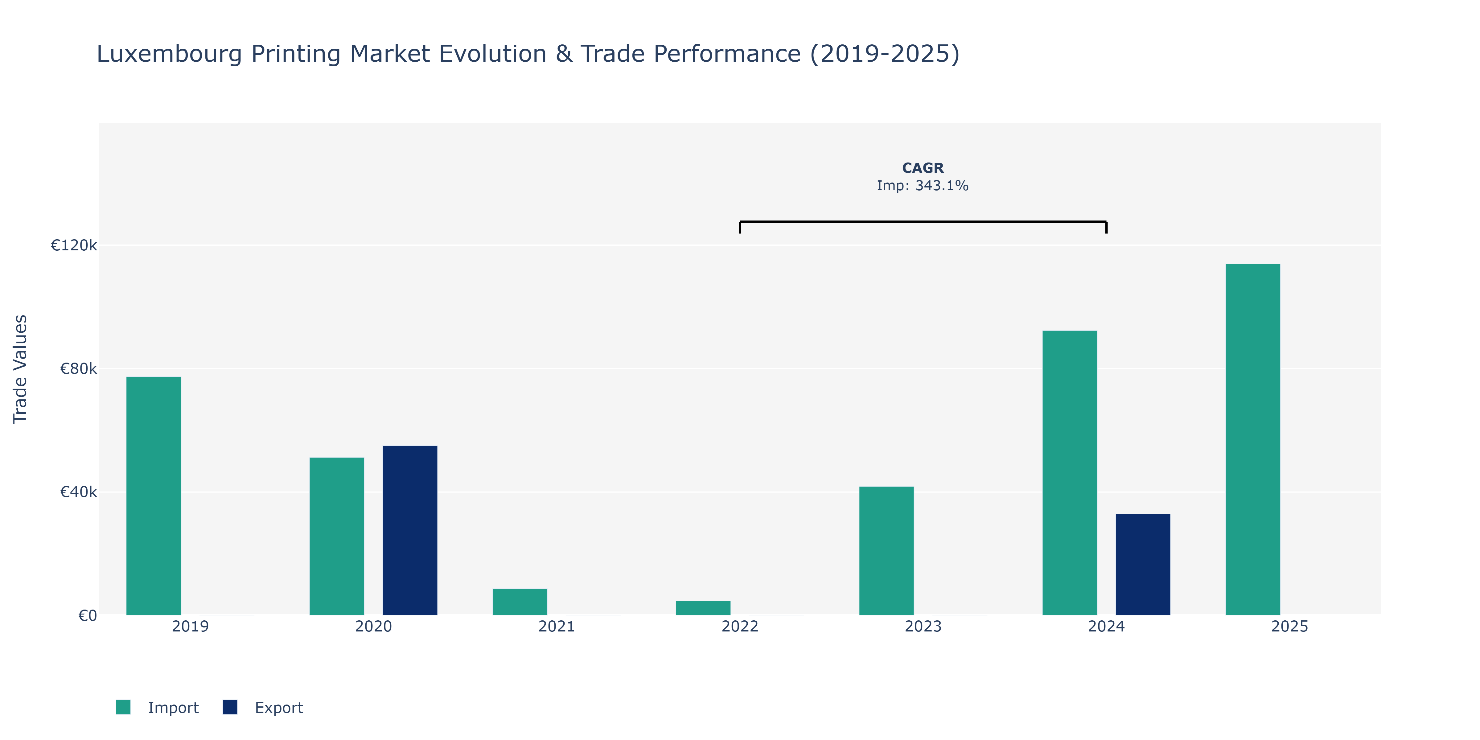 Luxembourg Printing Market: Production & Trade Performance (2019-2025)