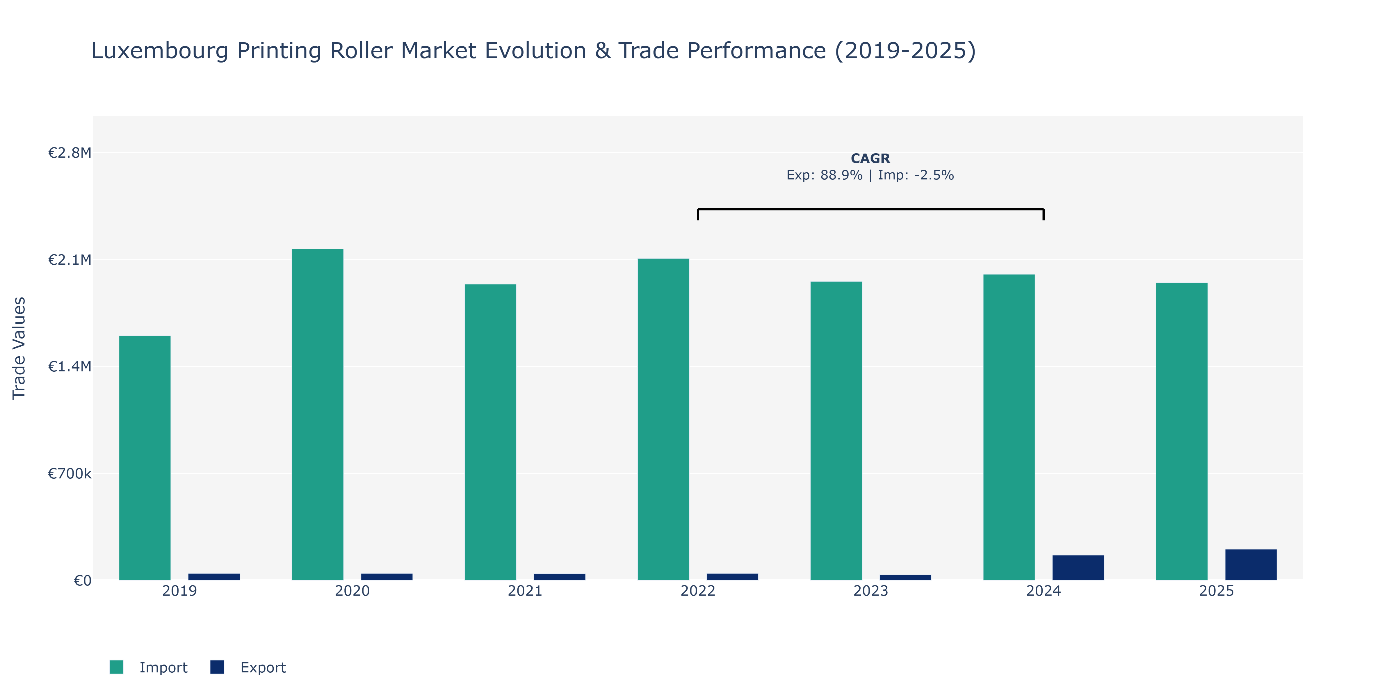 Luxembourg Printing Roller Market: Production & Trade Performance (2019-2025)