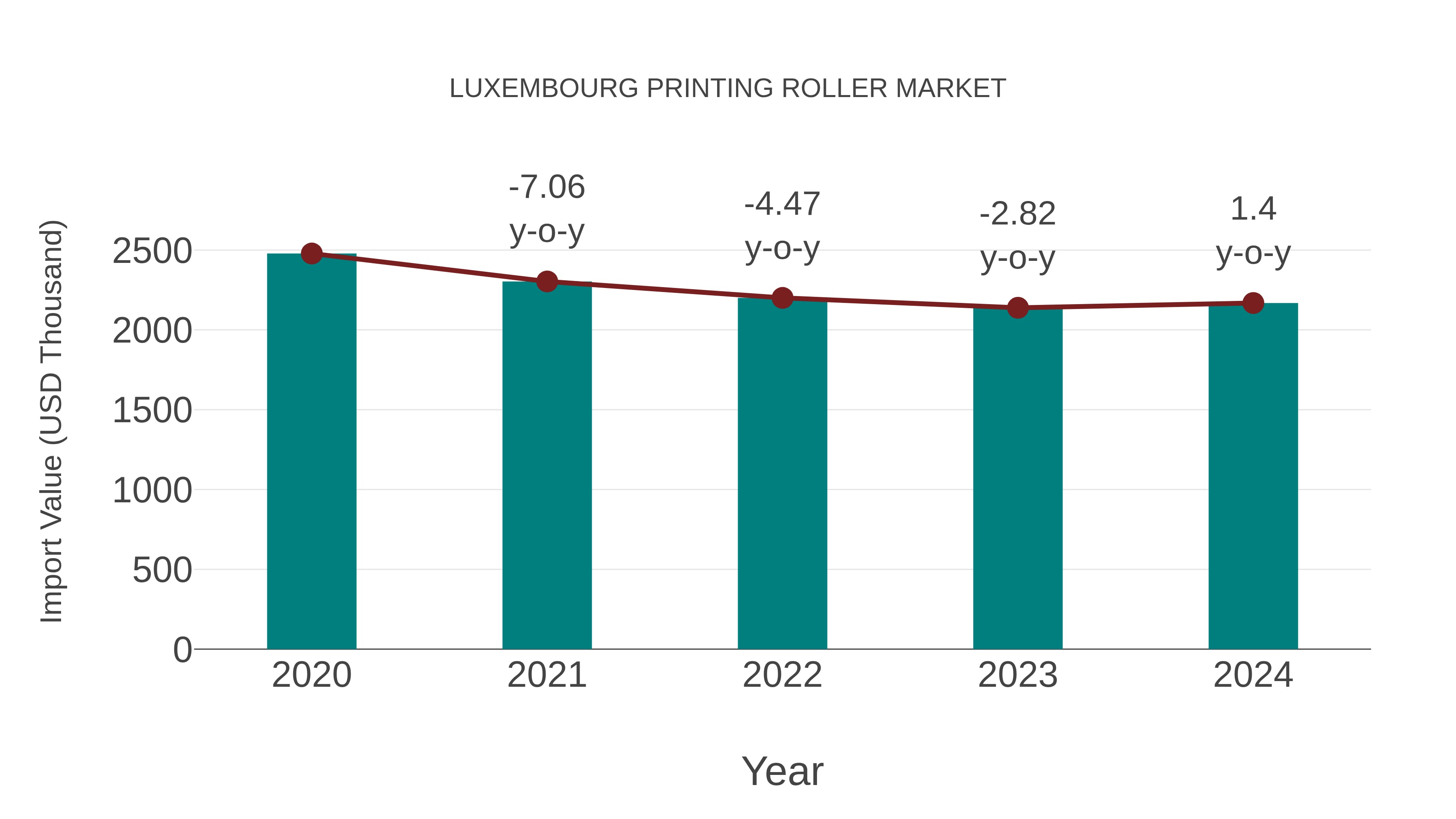  Luxembourg Printing Roller Market: Import Trend Analysis