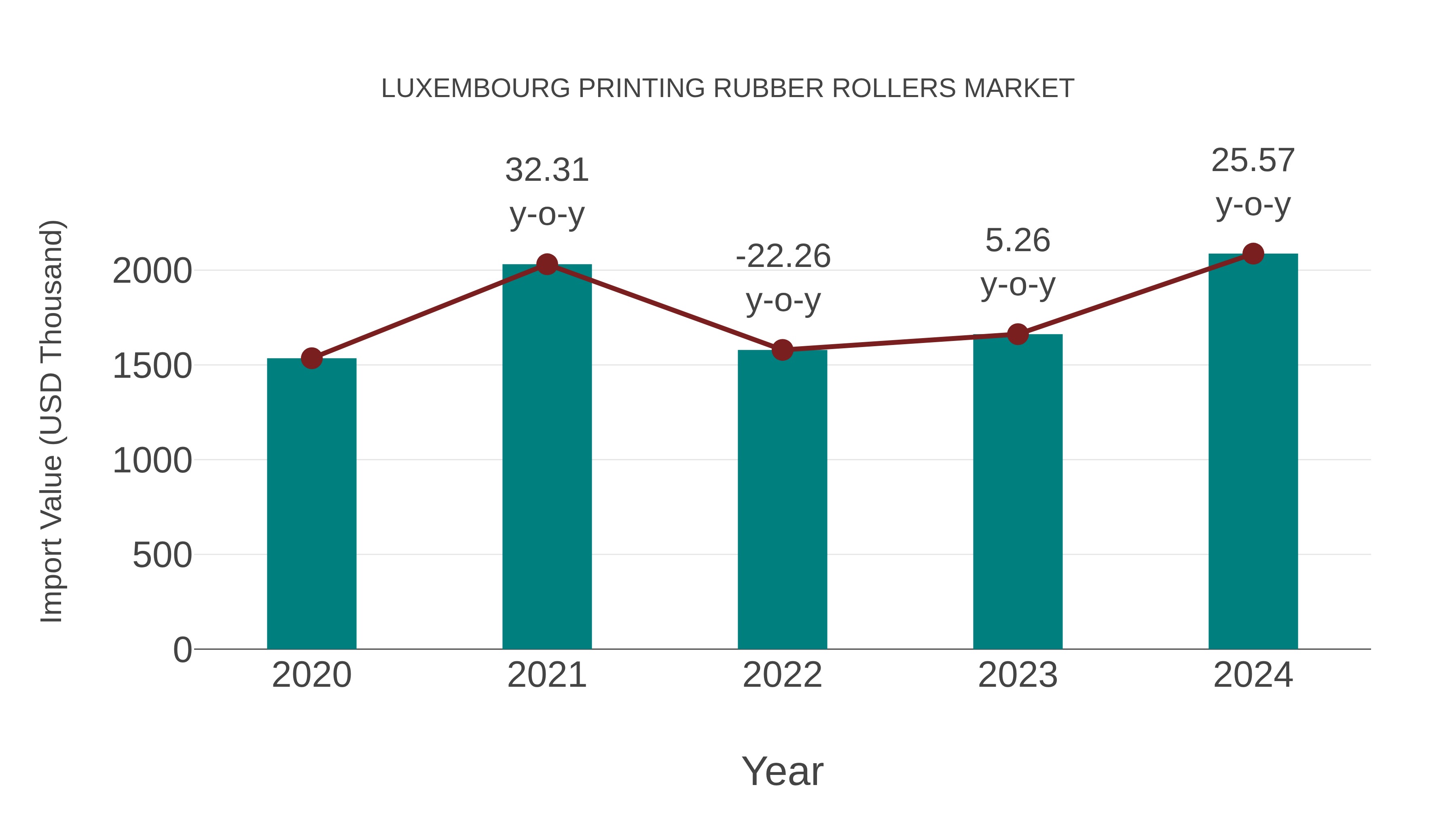 Luxembourg Printing Rubber Rollers Market: Import Trend Analysis