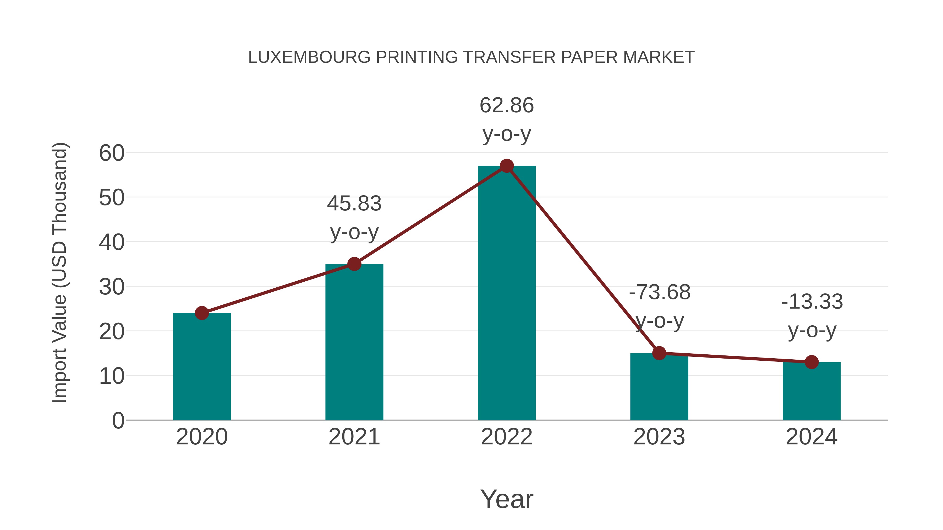  Luxembourg Printing Transfer Paper Market: Import Trend Analysis
