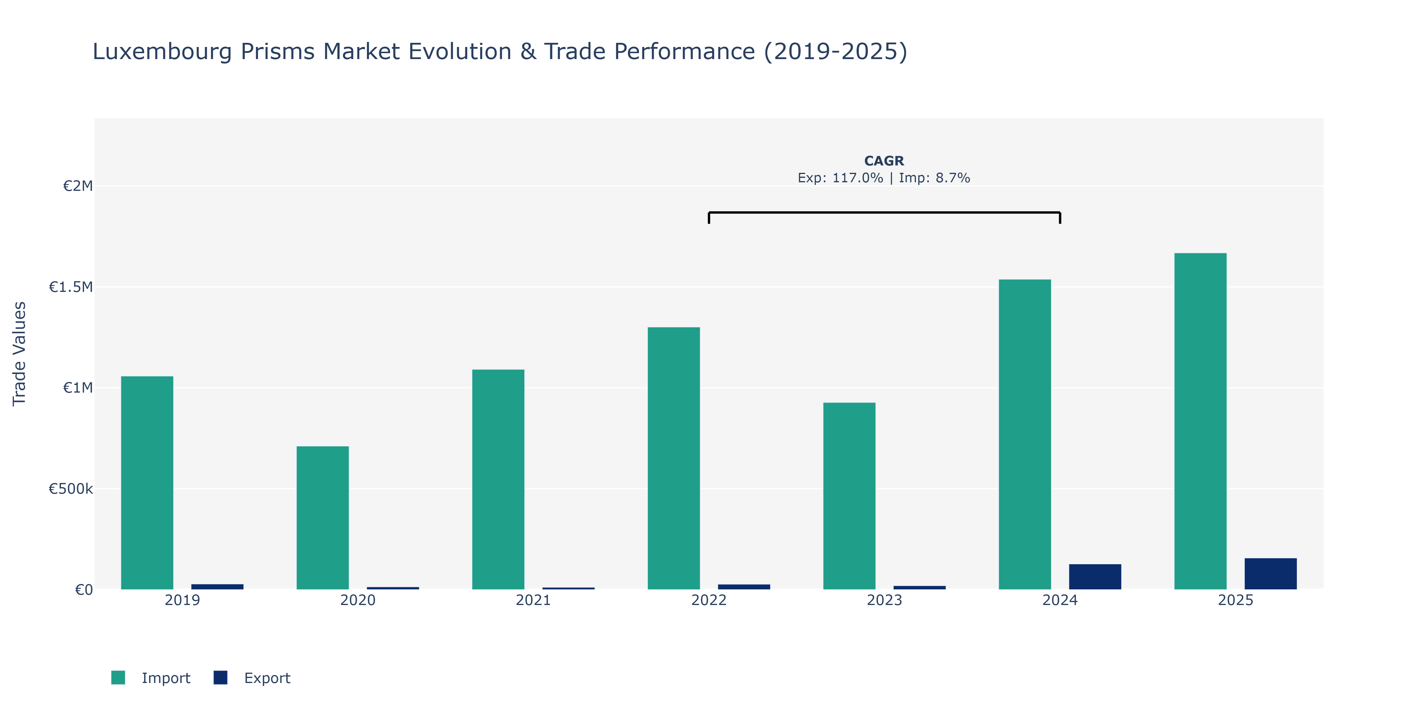 Luxembourg Prisms Market: Production & Trade Performance (2019-2025)