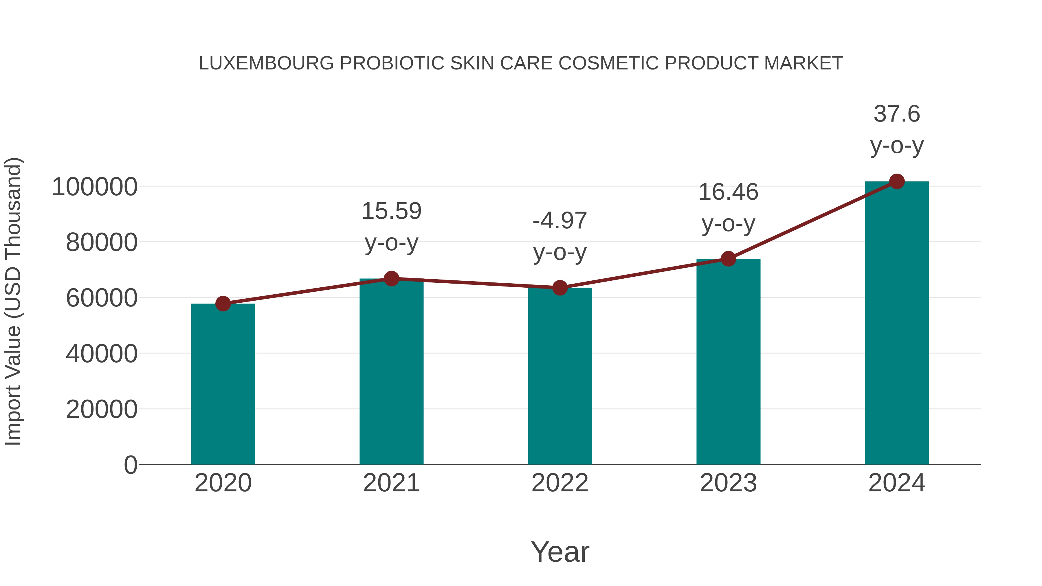 Luxembourg Probiotic Skin Care Cosmetic Product Market: Import Trend Analysis