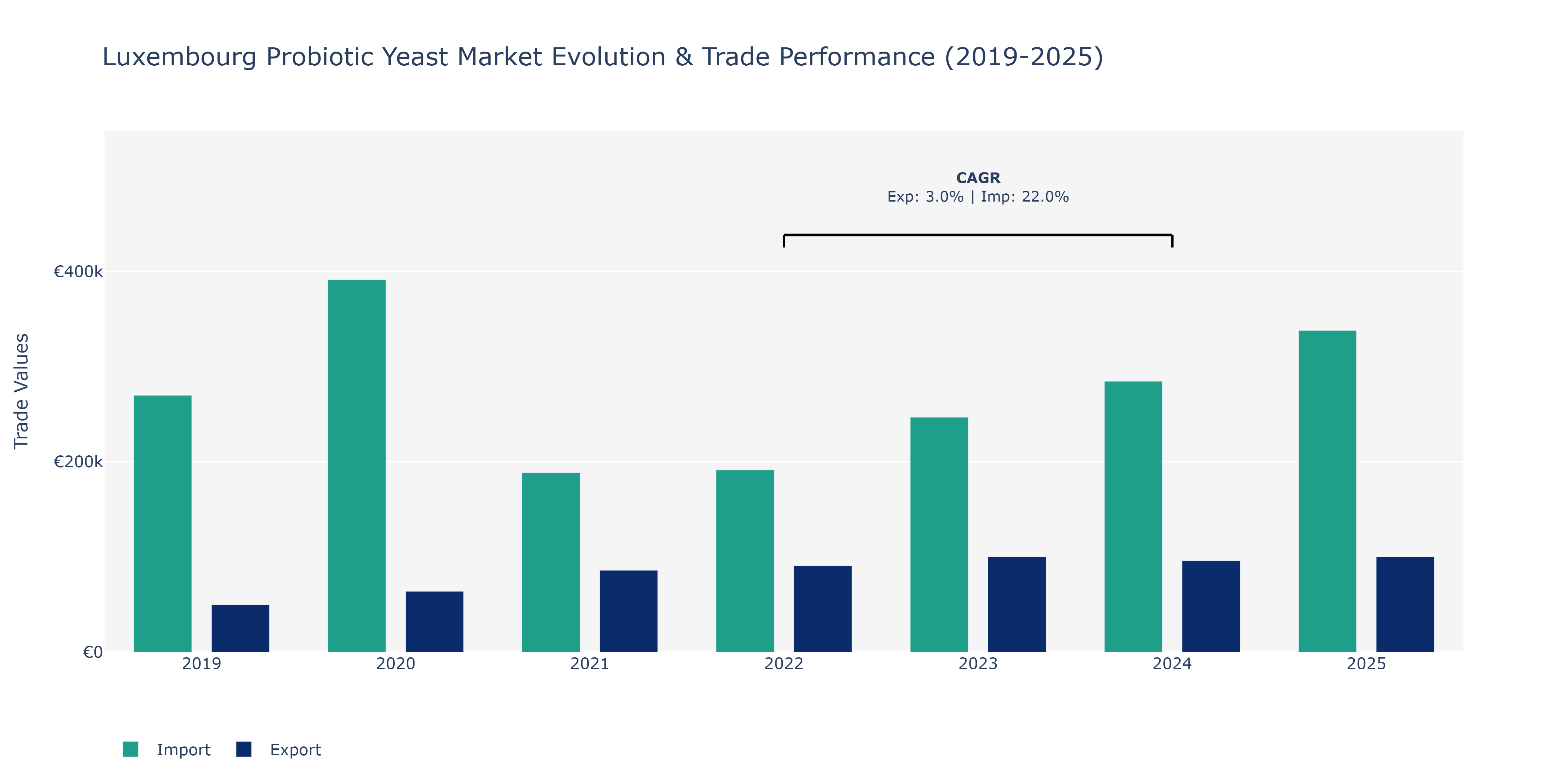 Luxembourg Probiotic Yeast Market: Production & Trade Performance (2019-2025)