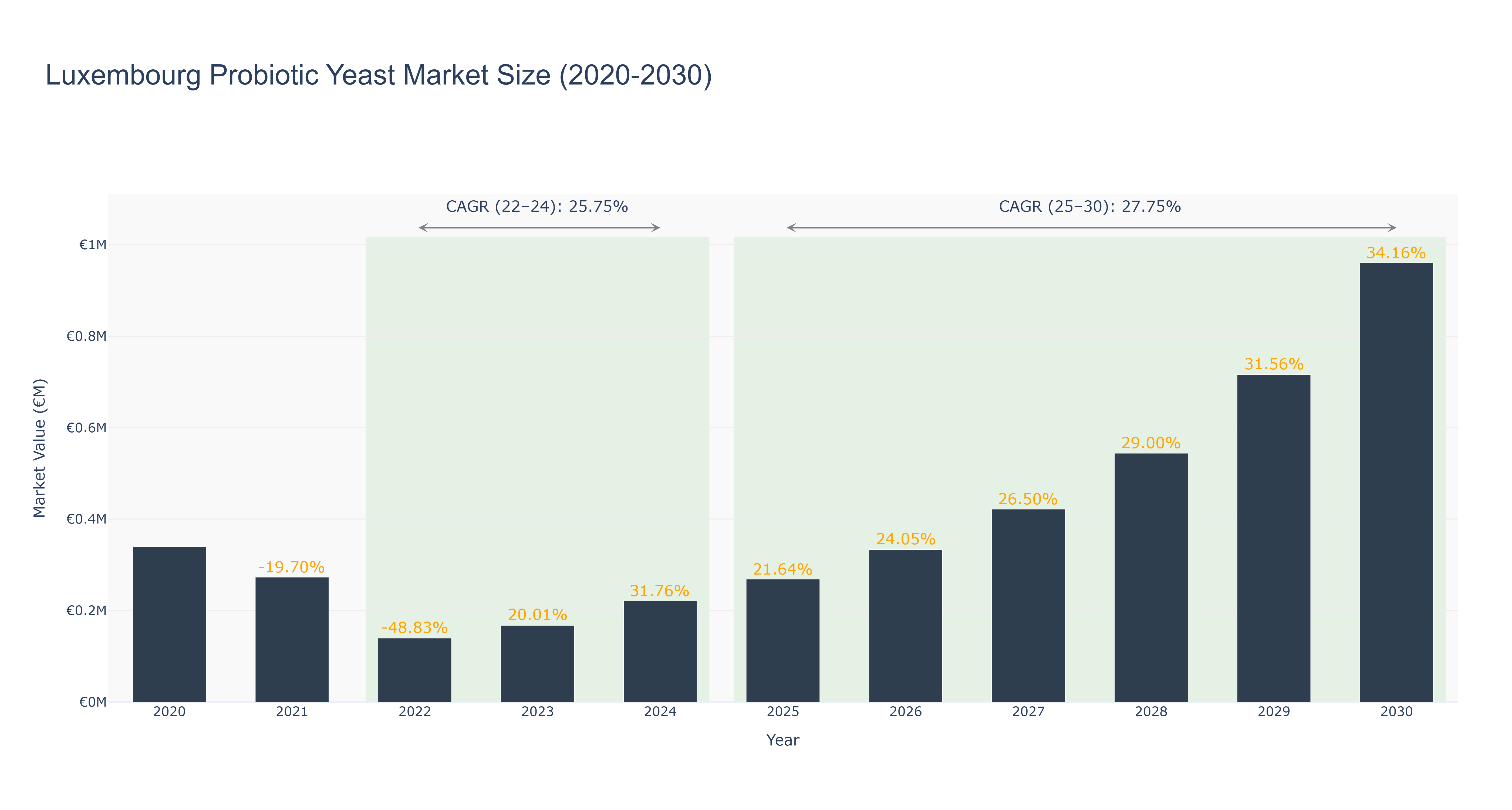Luxembourg Probiotic Yeast Market Size (2020-2030)