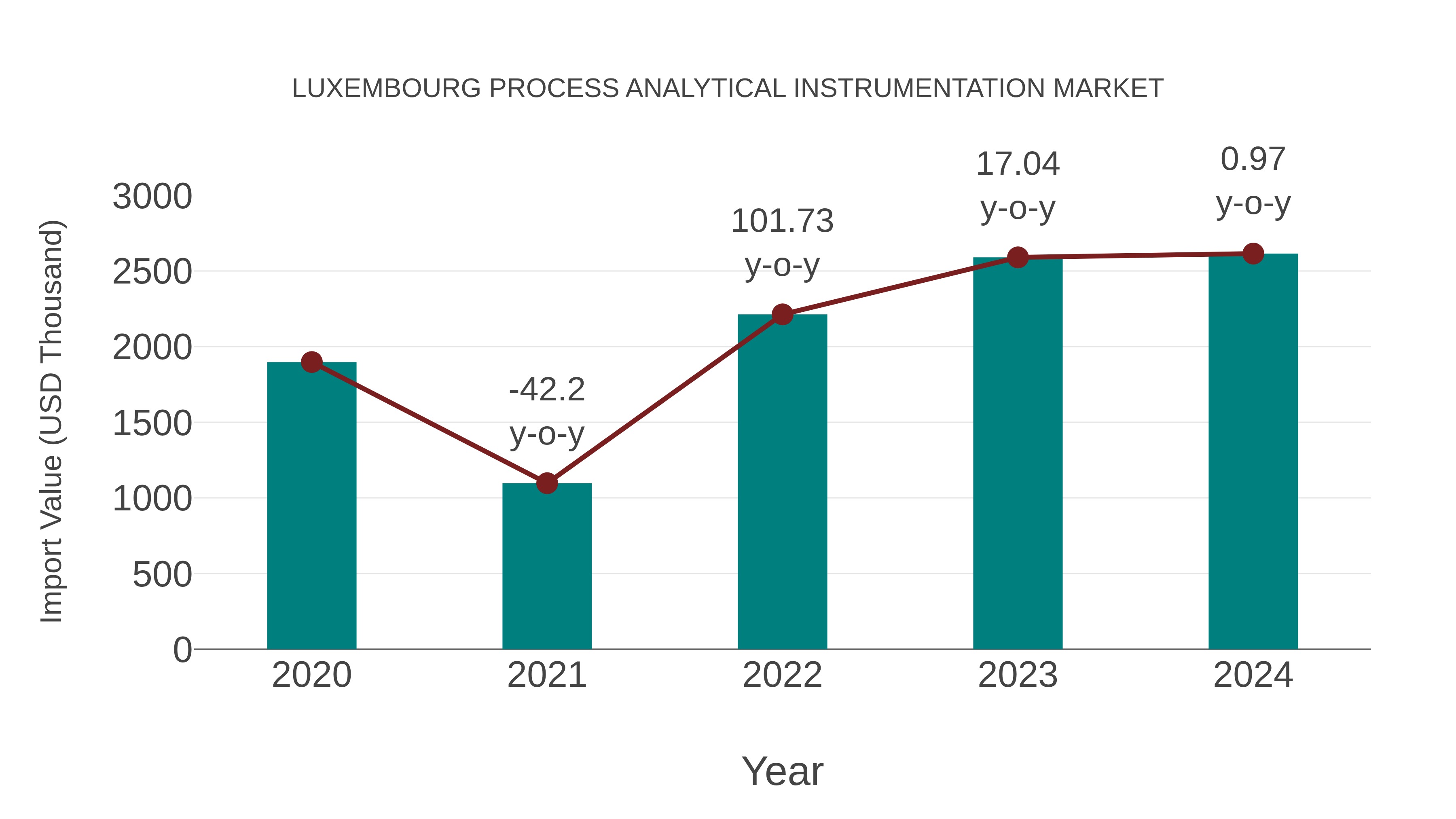  Luxembourg Process Analytical Instrumentation Market: Import Trend Analysis