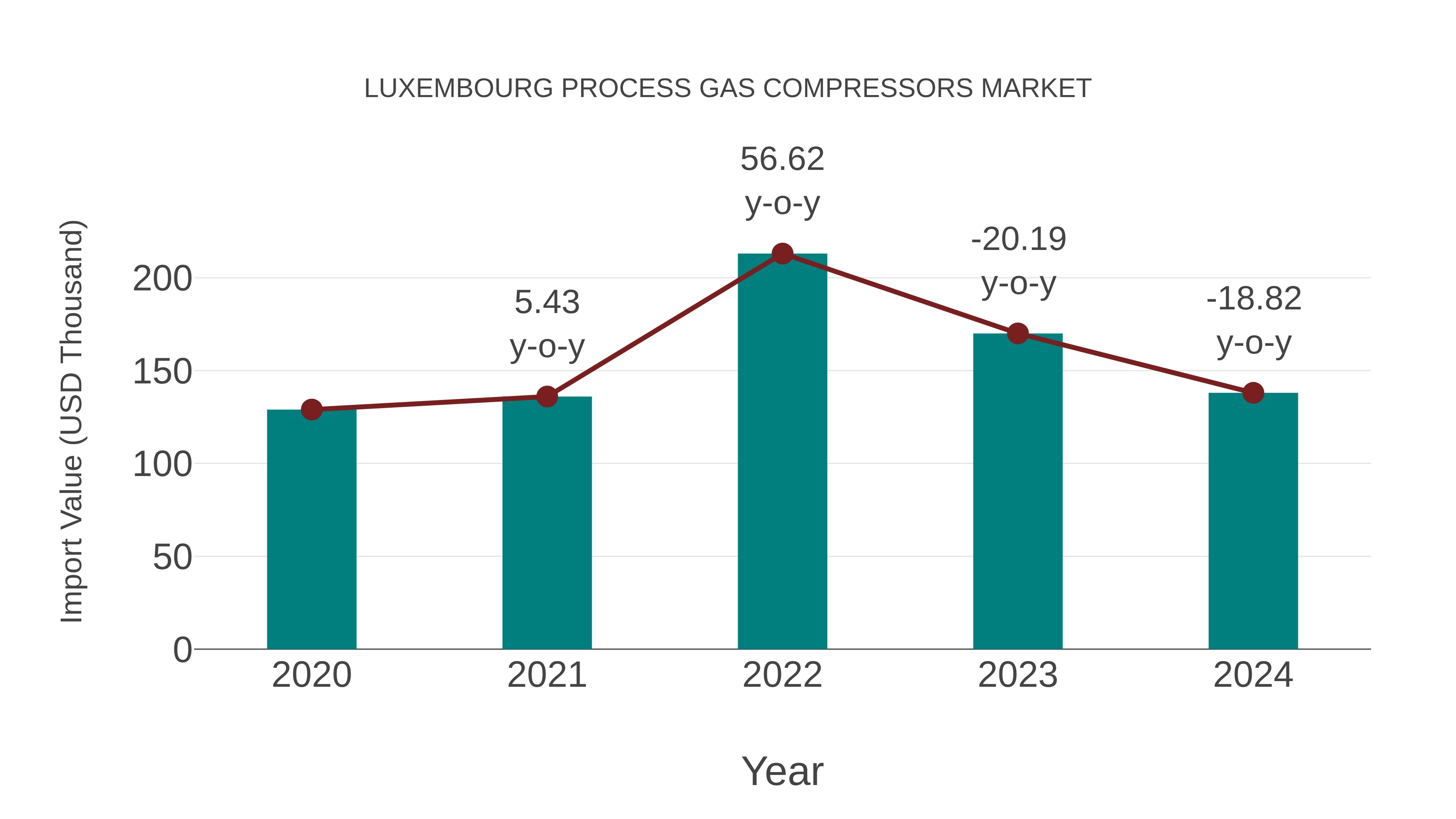  Luxembourg Process Gas Compressors Market: Import Trend Analysis