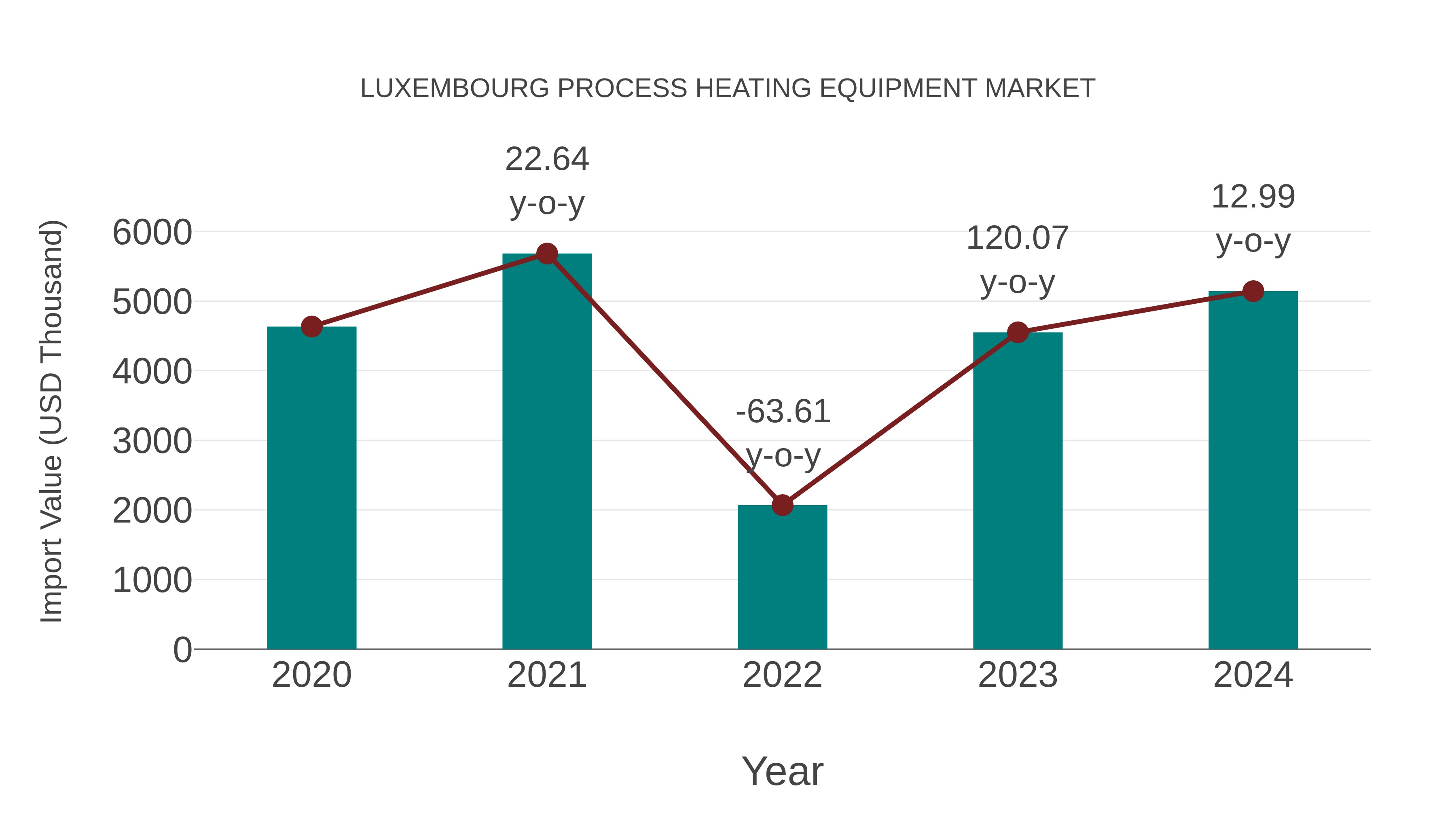  Luxembourg Process Heating Equipment Market: Import Trend Analysis