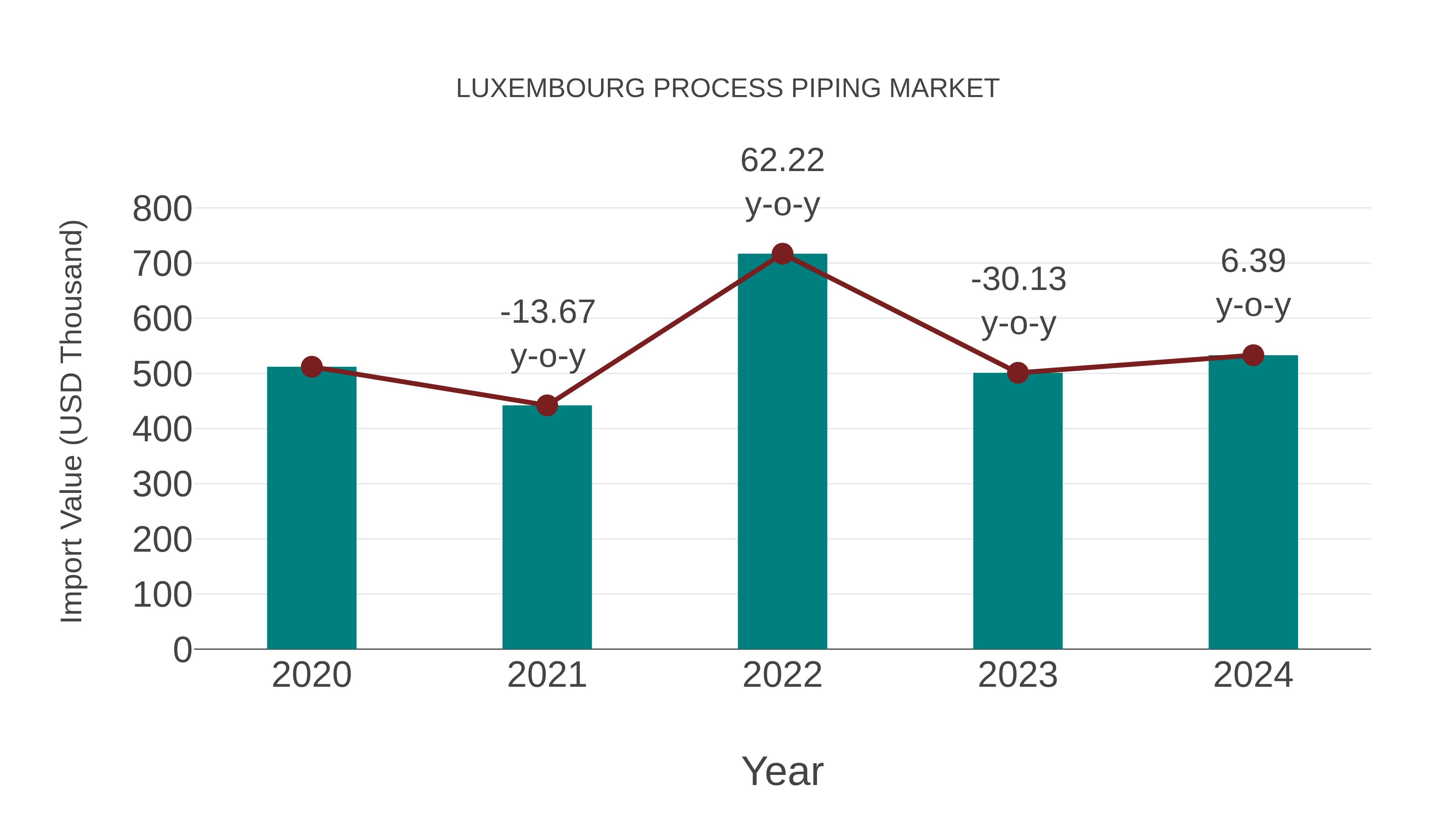  Luxembourg Process Piping Market: Import Trend Analysis
