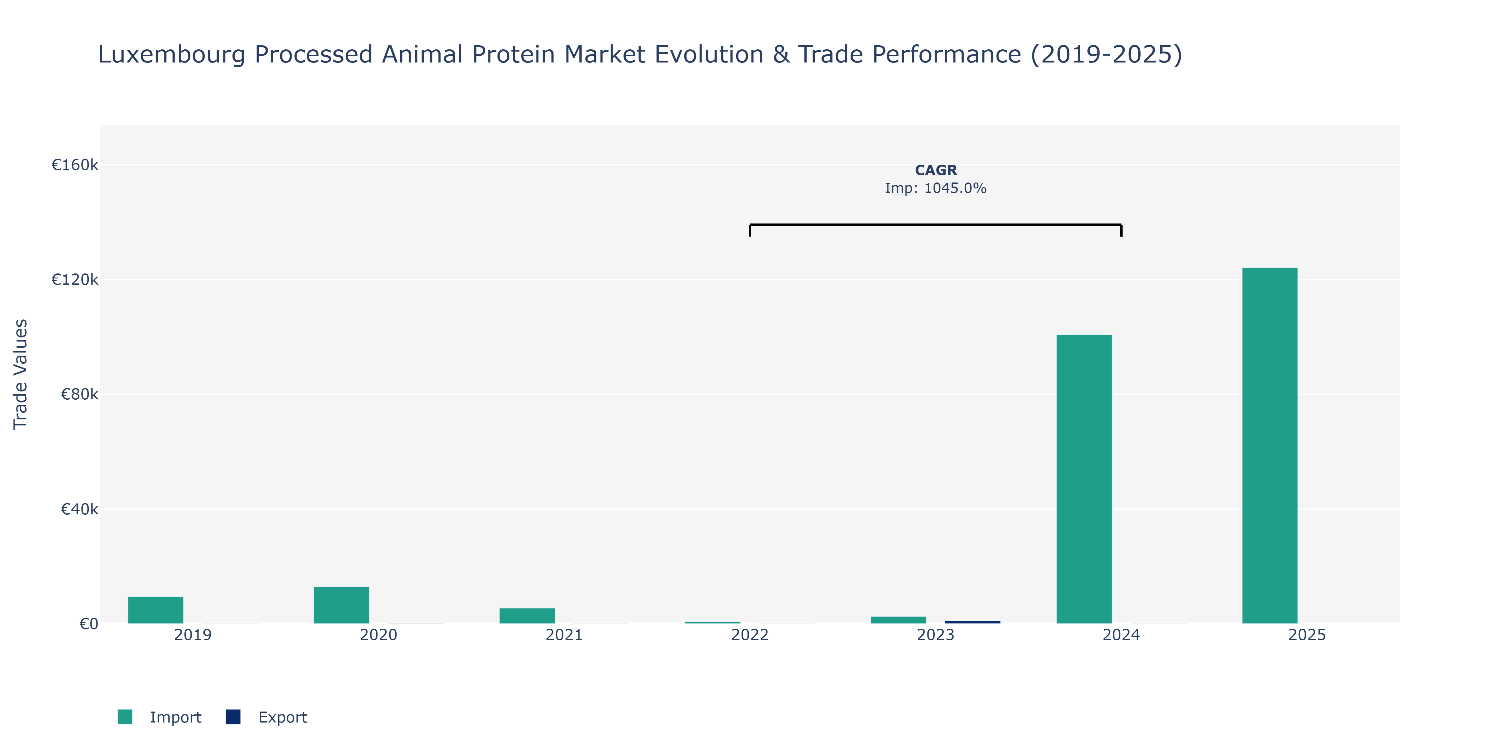 Luxembourg Processed Animal Protein Market: Production & Trade Performance (2019-2025)