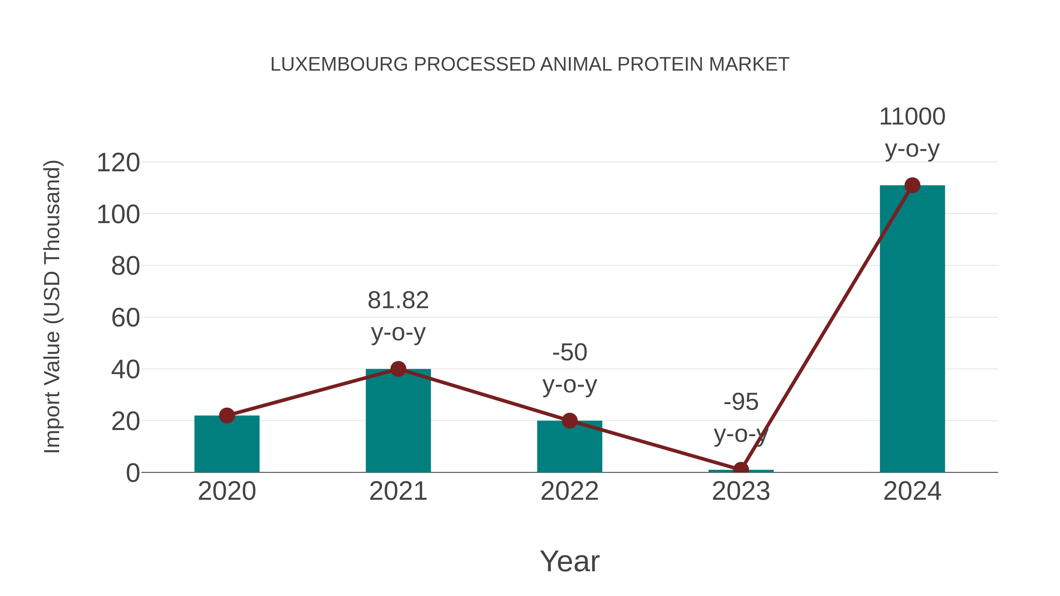  Luxembourg Processed Animal Protein Market: Import Trend Analysis