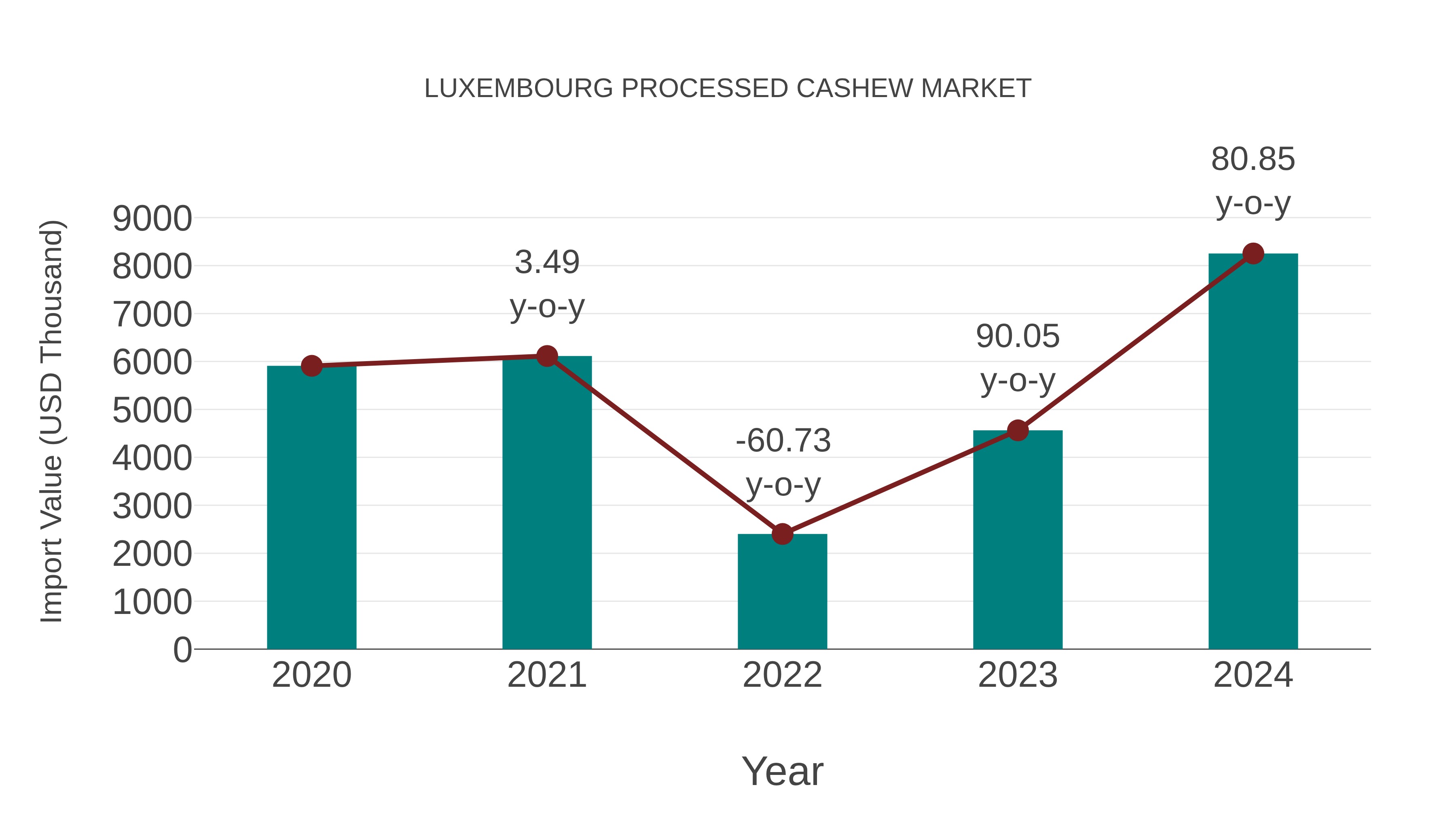  Luxembourg Processed Cashew Market: Import Trend Analysis