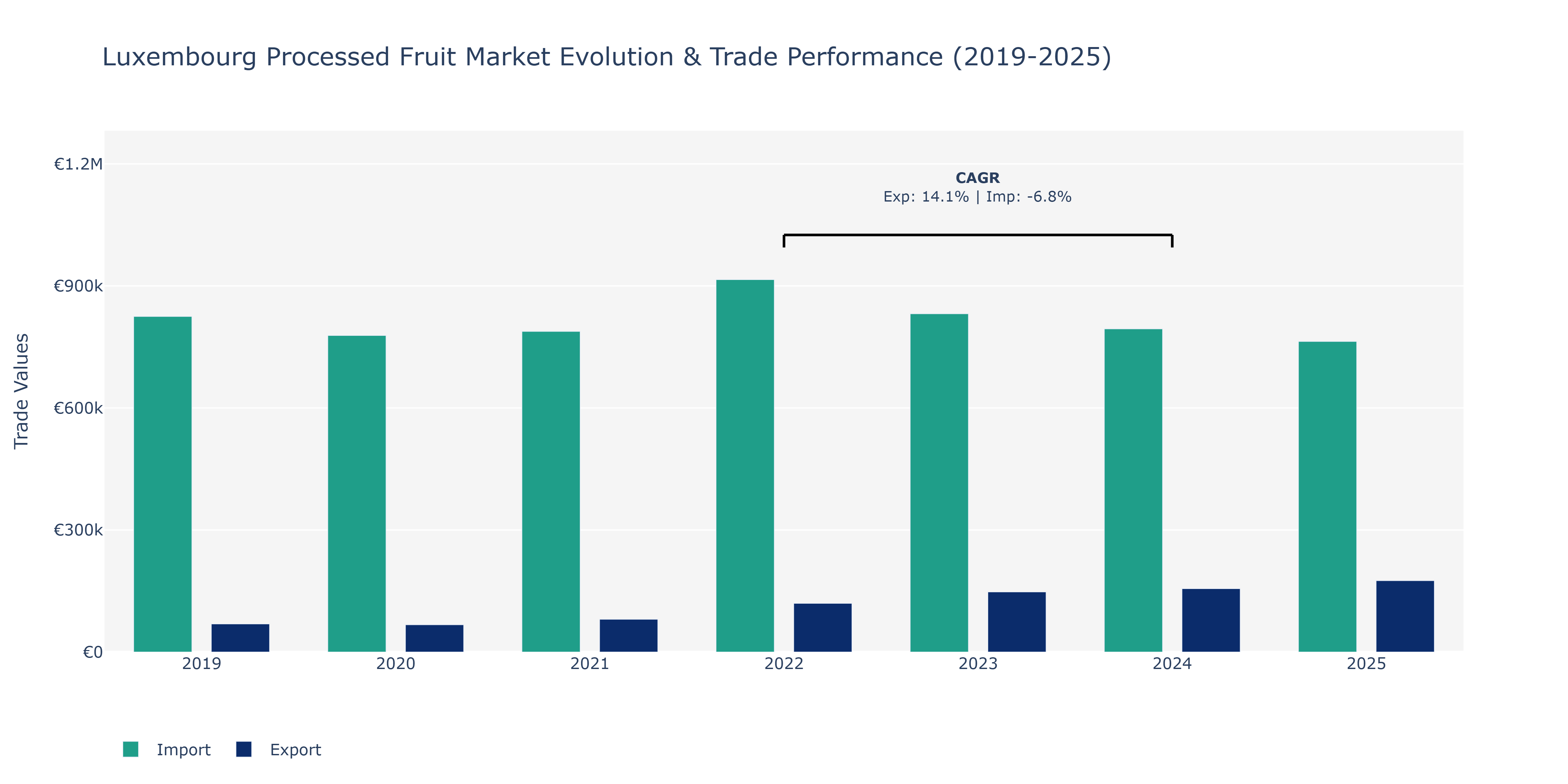 Luxembourg Processed Fruit Market: Production & Trade Performance (2019-2025)