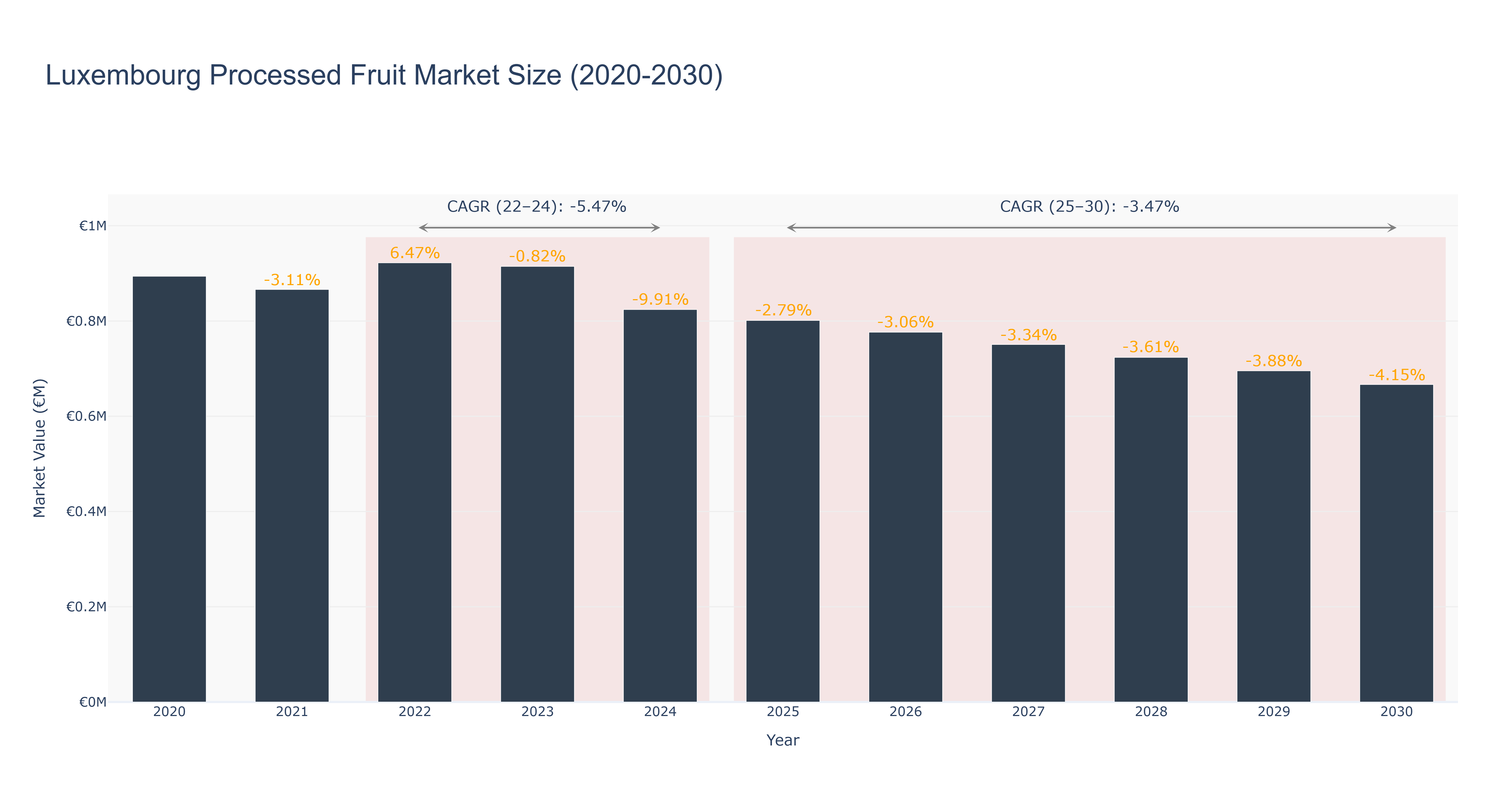 Luxembourg Processed Fruit Market Size (2020-2030)