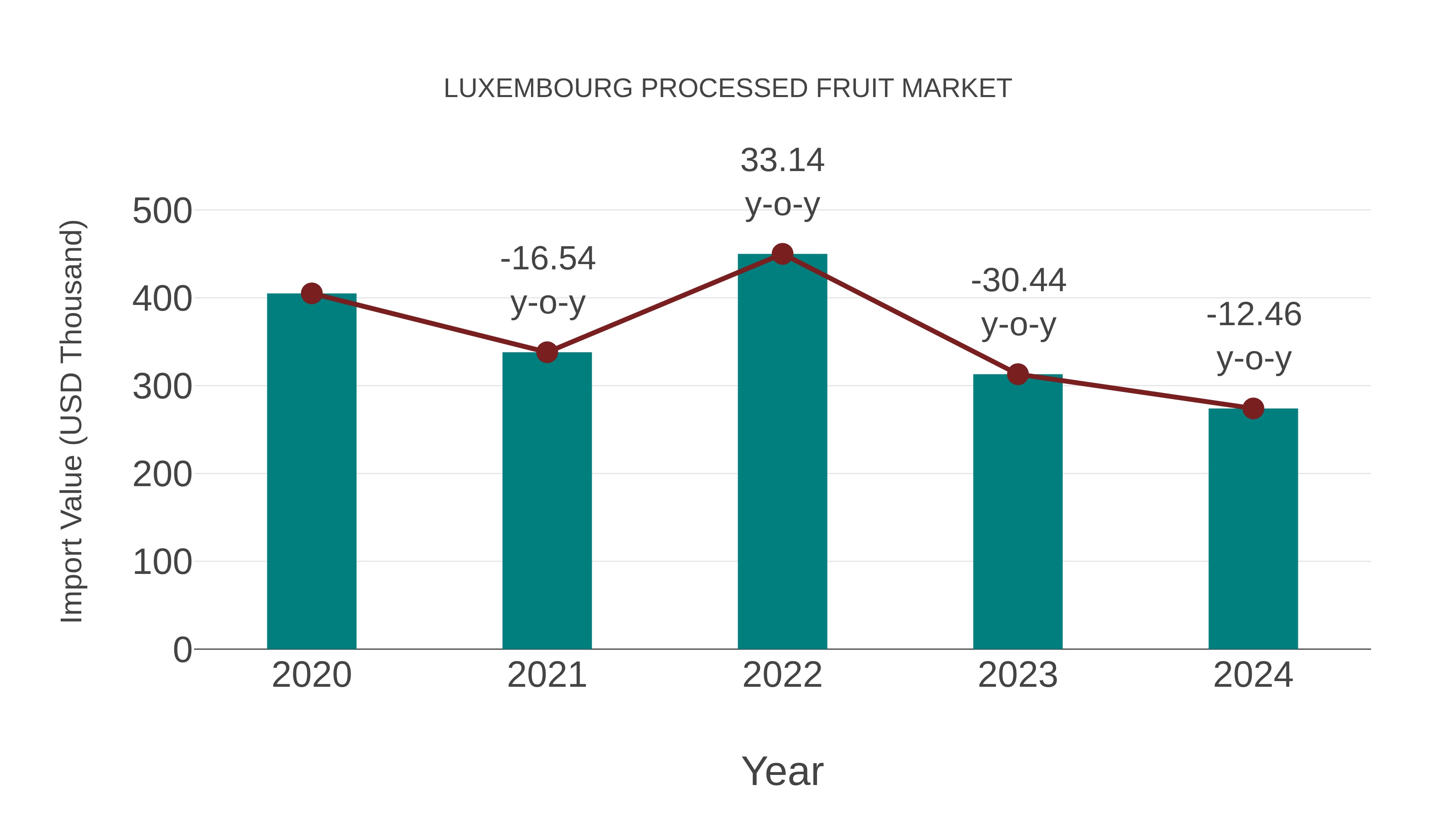  Luxembourg Processed Fruit Market: Import Trend Analysis