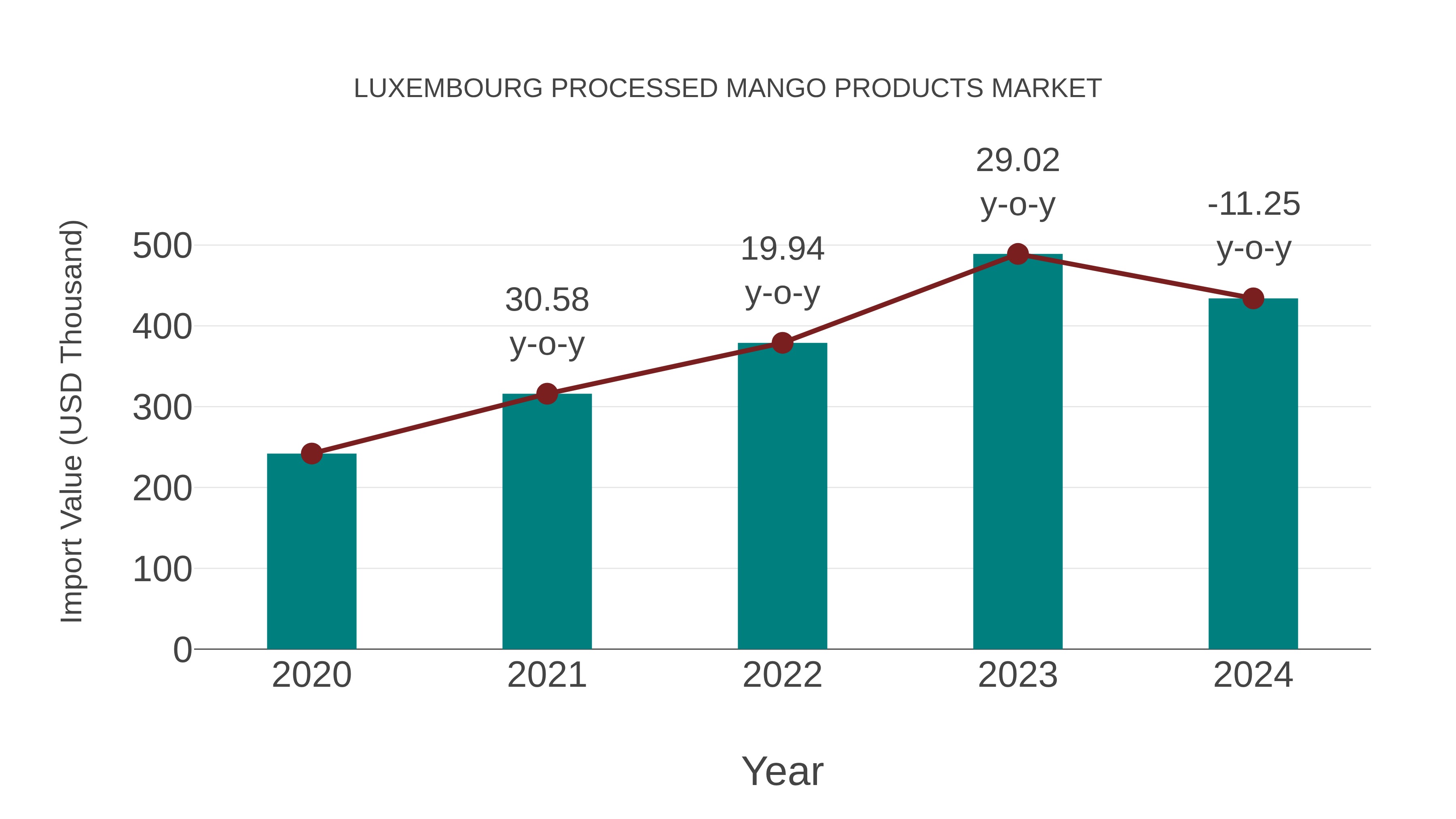 Luxembourg Processed Mango Products Market: Import Trend Analysis