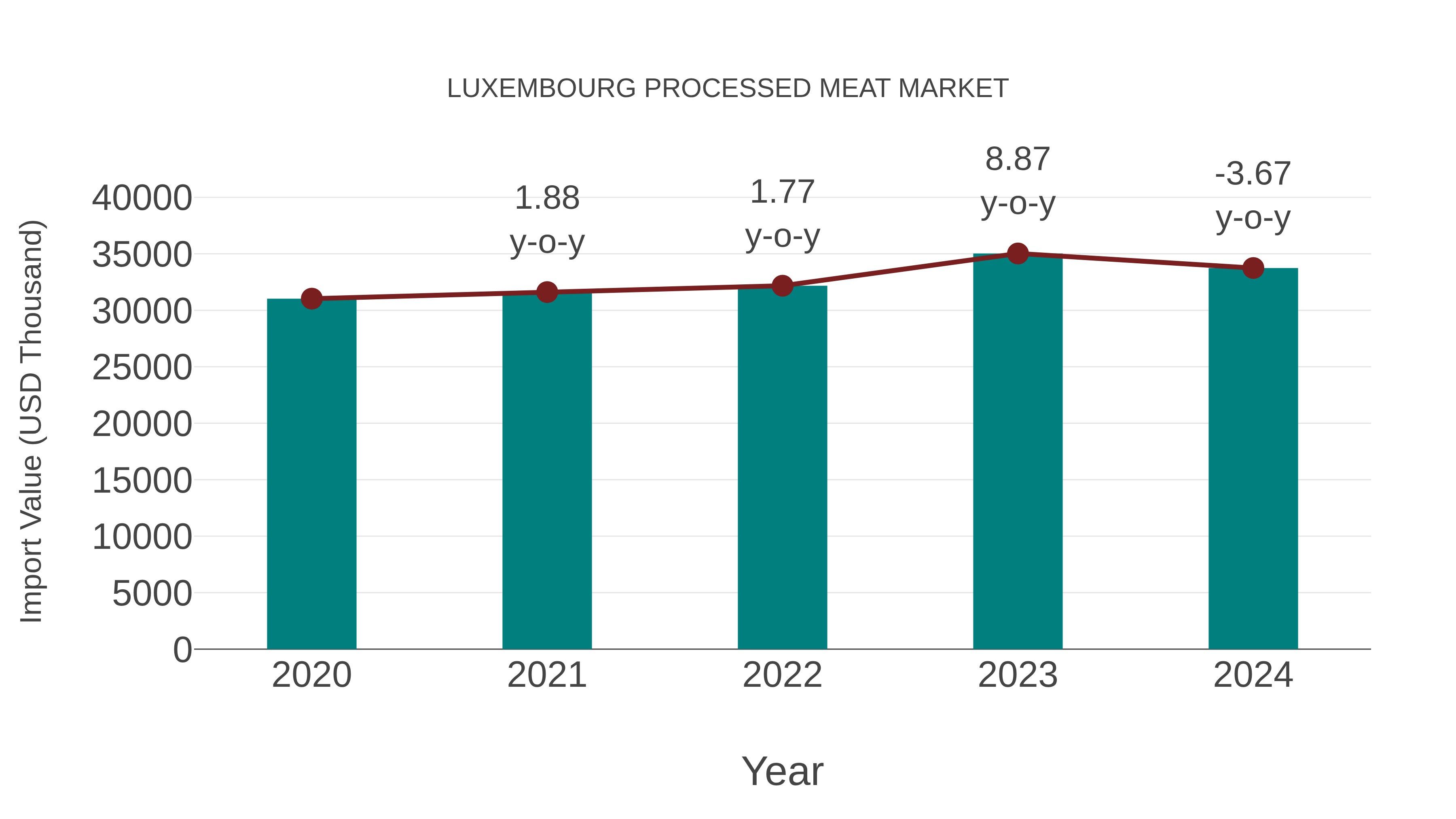  Luxembourg Processed Meat Market: Import Trend Analysis