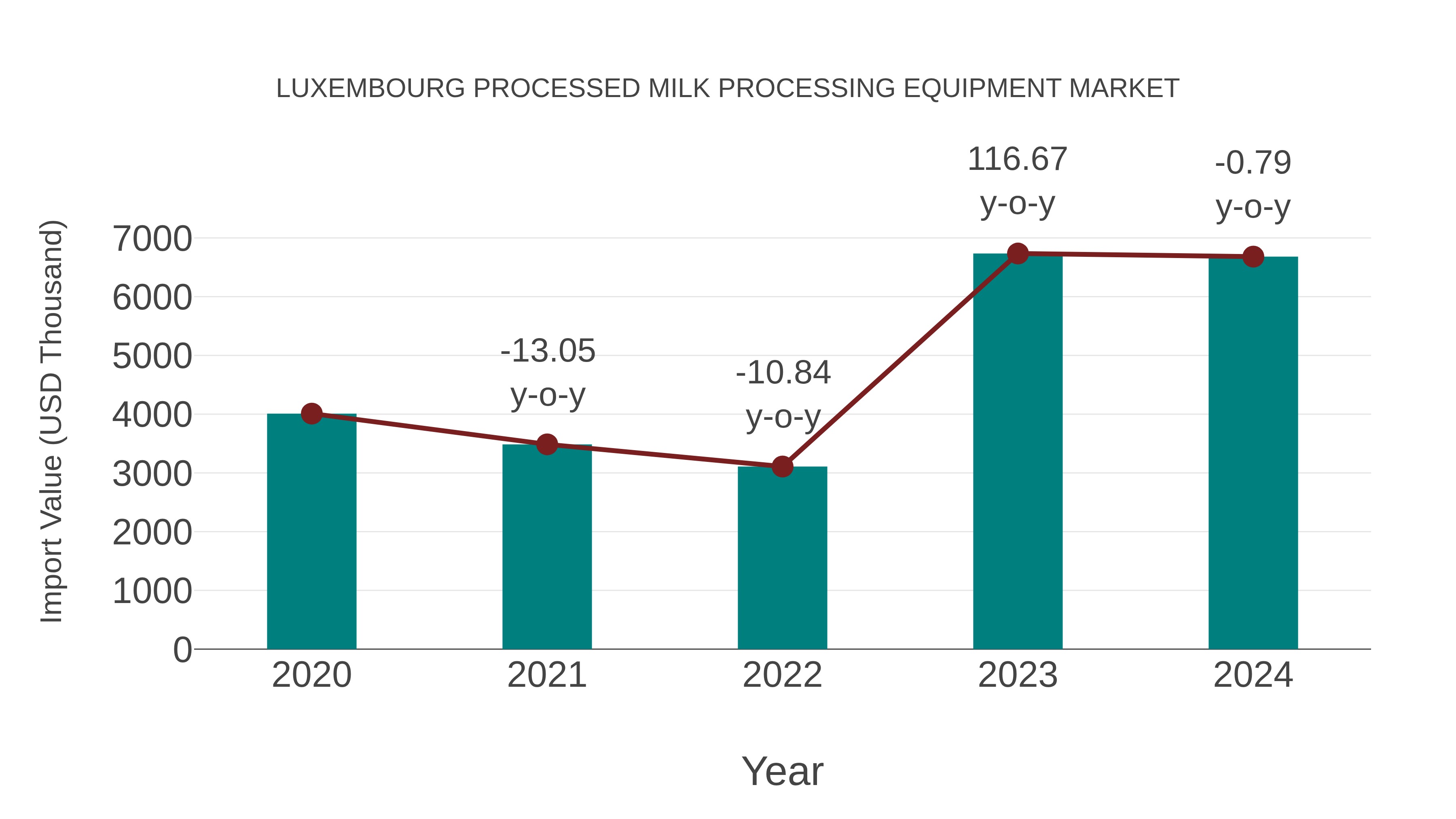  Luxembourg Processed Milk Processing Equipment Market: Import Trend Analysis