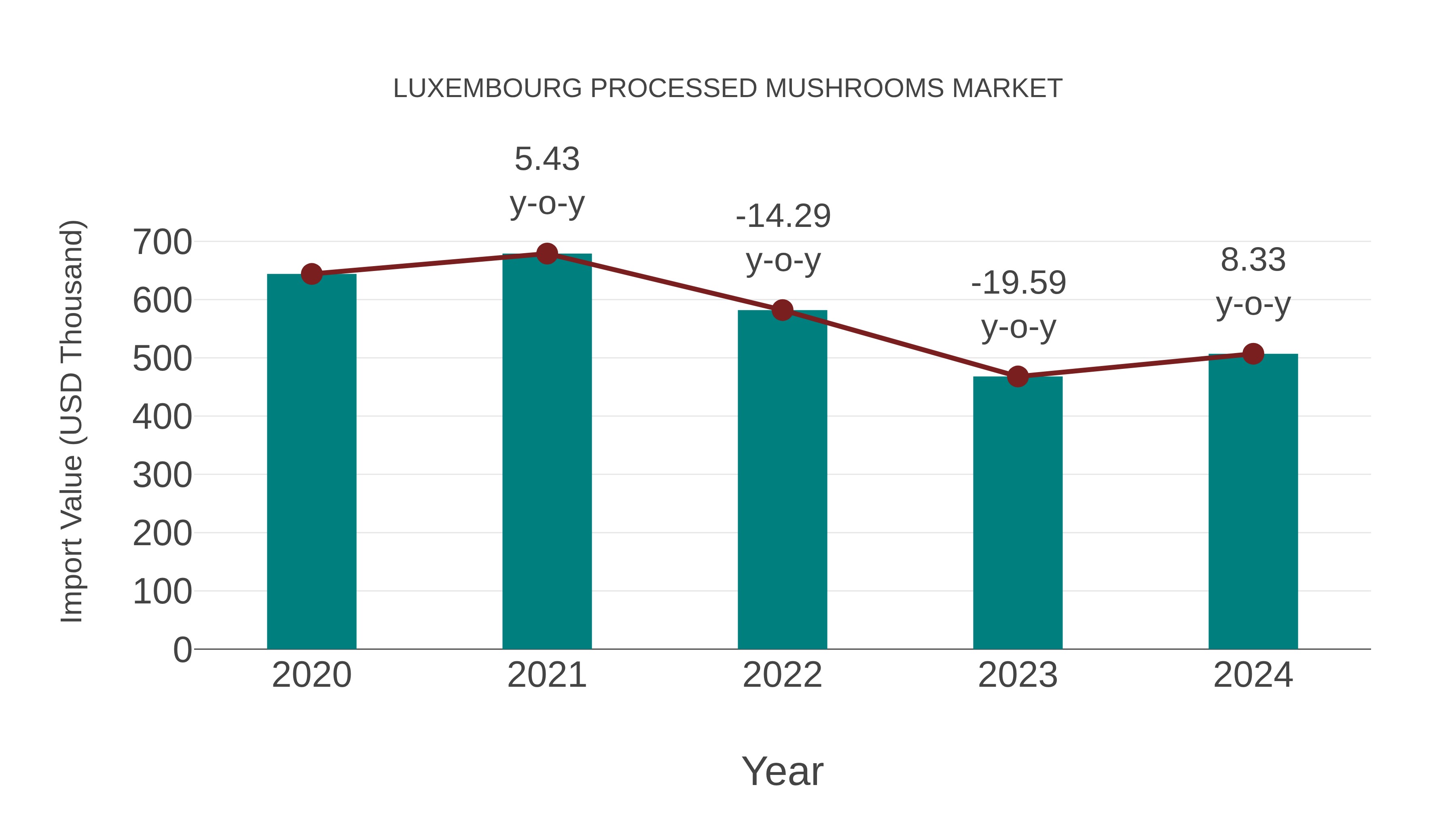  Luxembourg Processed Mushrooms Market: Import Trend Analysis