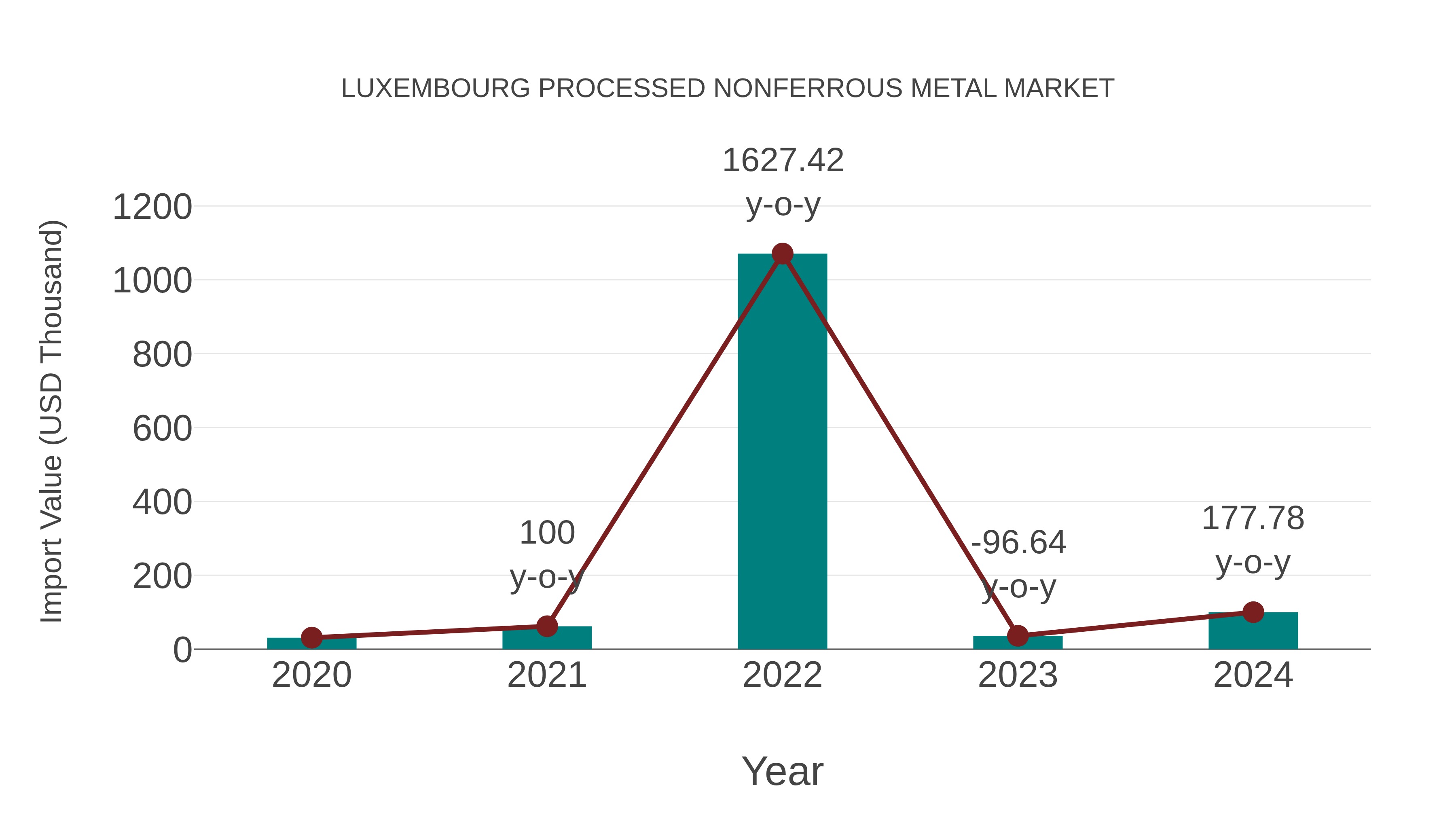  Luxembourg Processed Nonferrous Metal Market: Import Trend Analysis