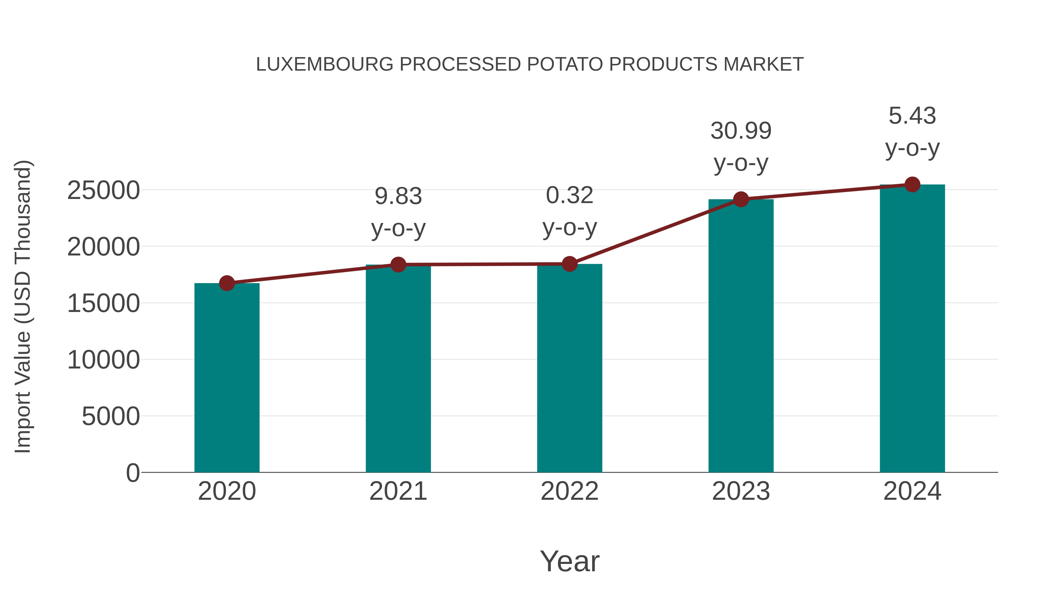  Luxembourg Processed Potato Products Market: Import Trend Analysis