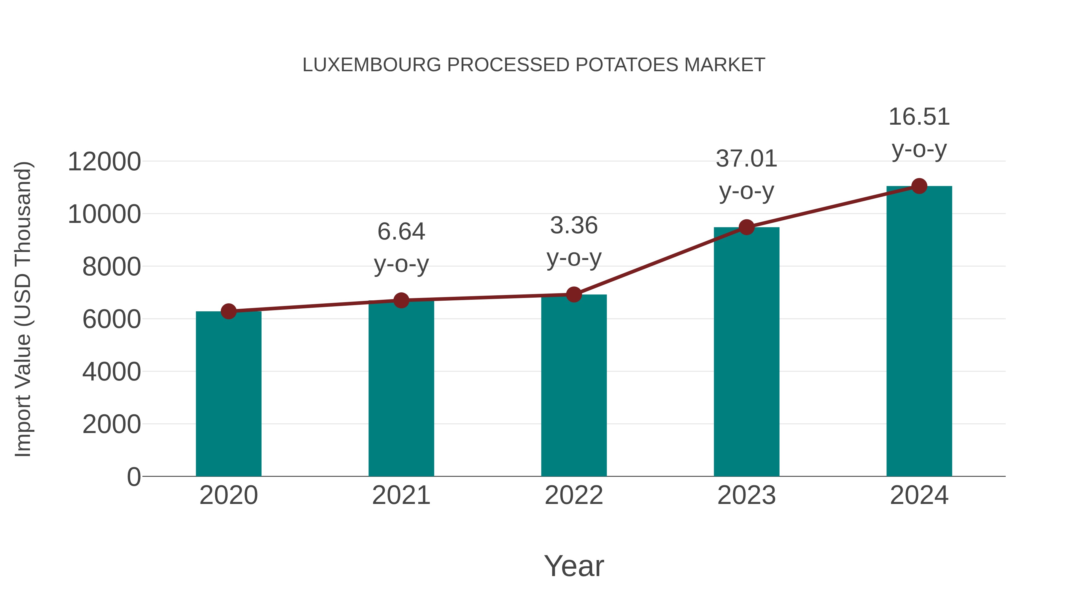  Luxembourg Processed Potatoes Market: Import Trend Analysis