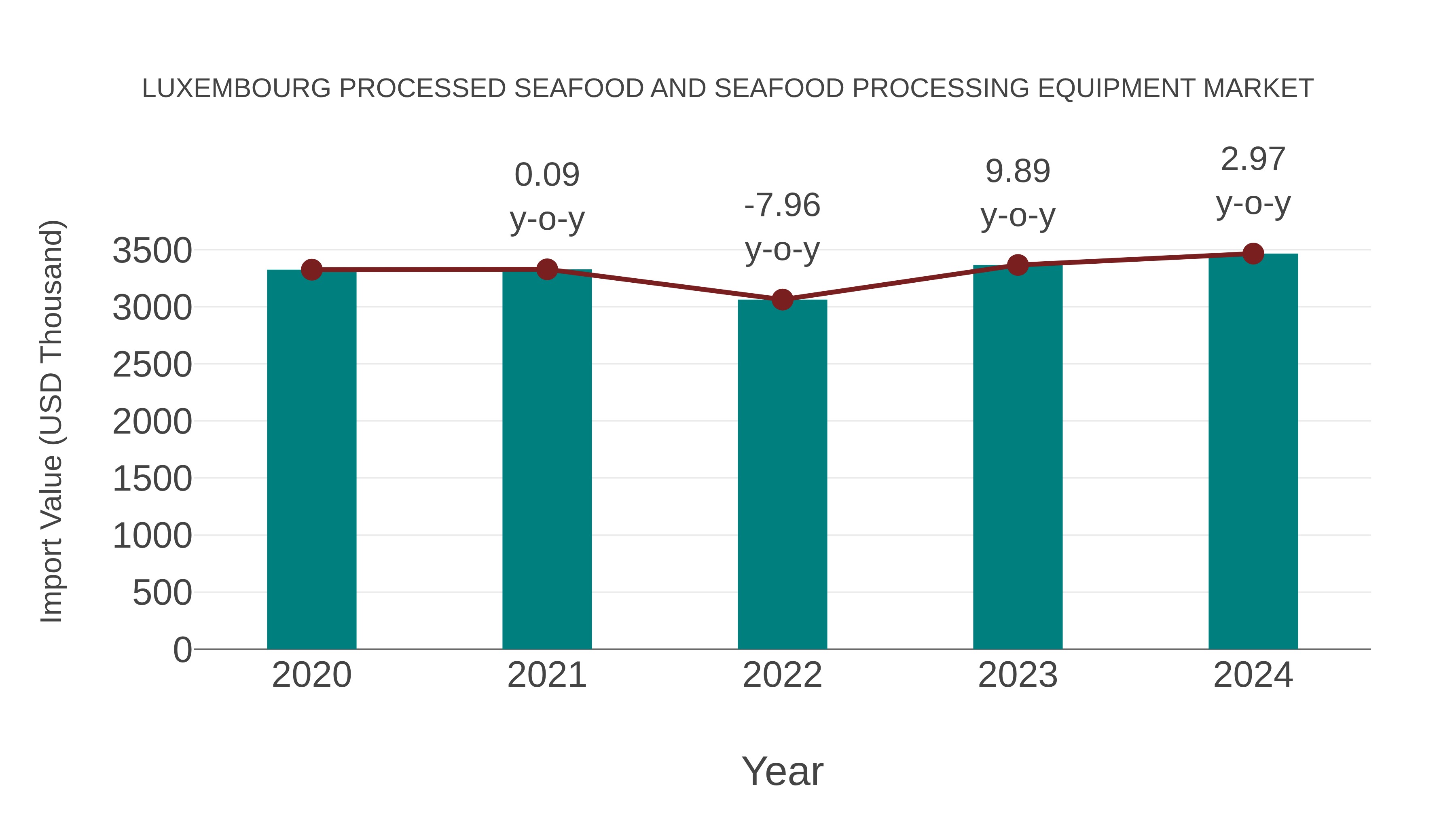  Luxembourg Processed Seafood and Seafood Processing Equipment Market: Import Trend Analysis