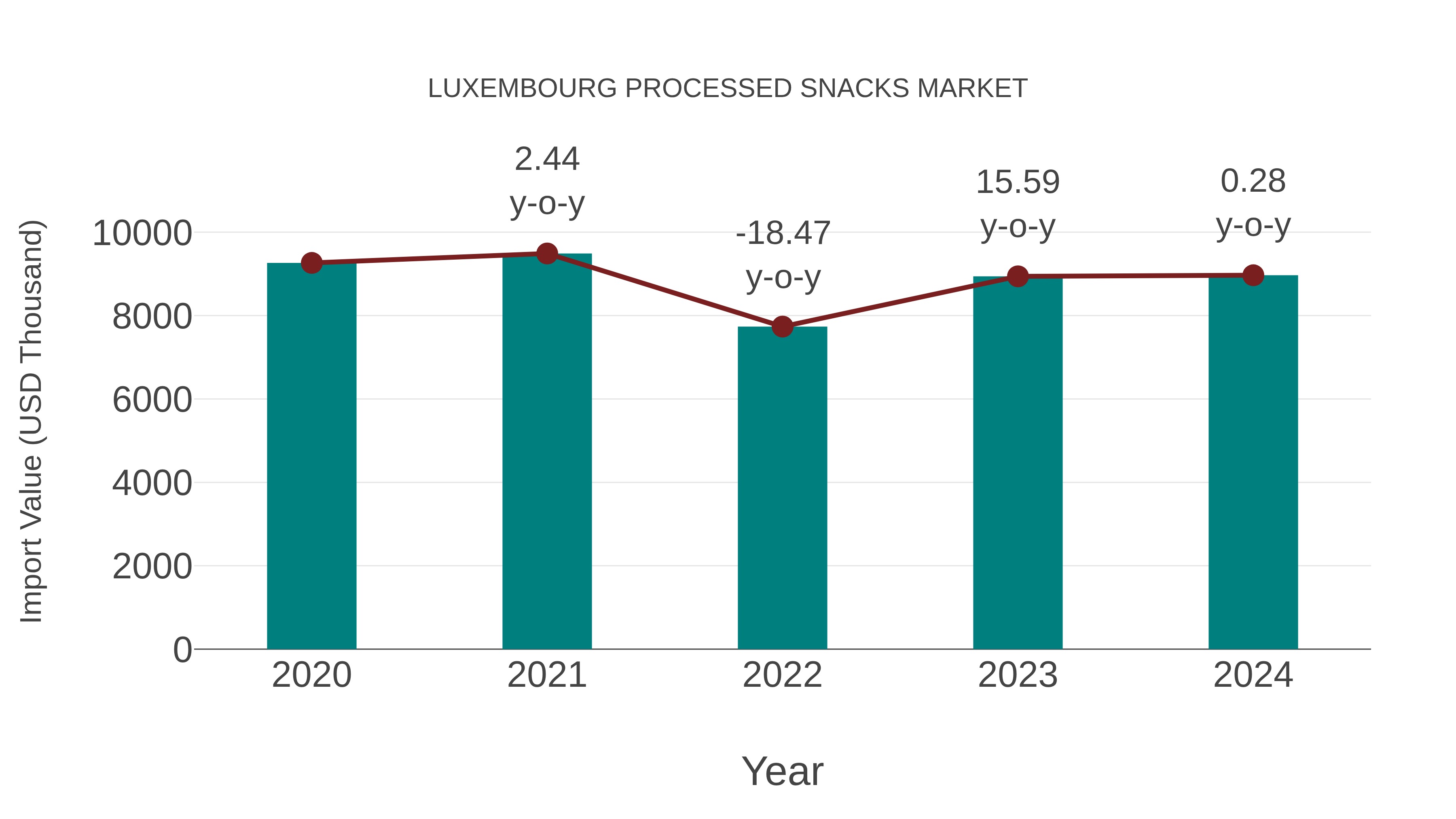  Luxembourg Processed Snacks Market: Import Trend Analysis