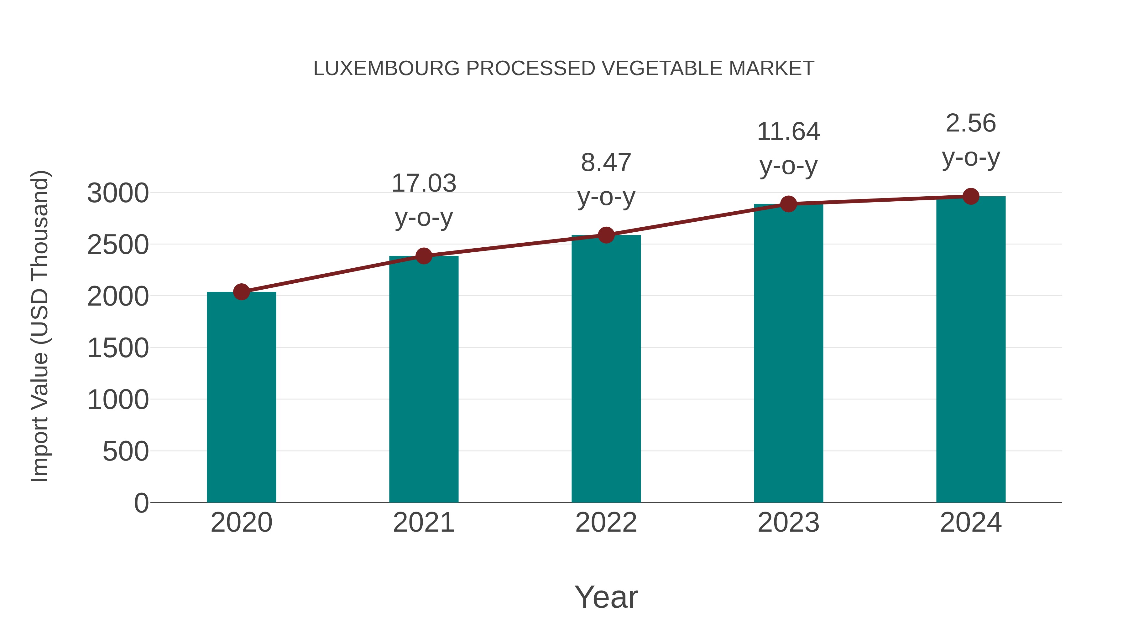  Luxembourg Processed Vegetable Market: Import Trend Analysis