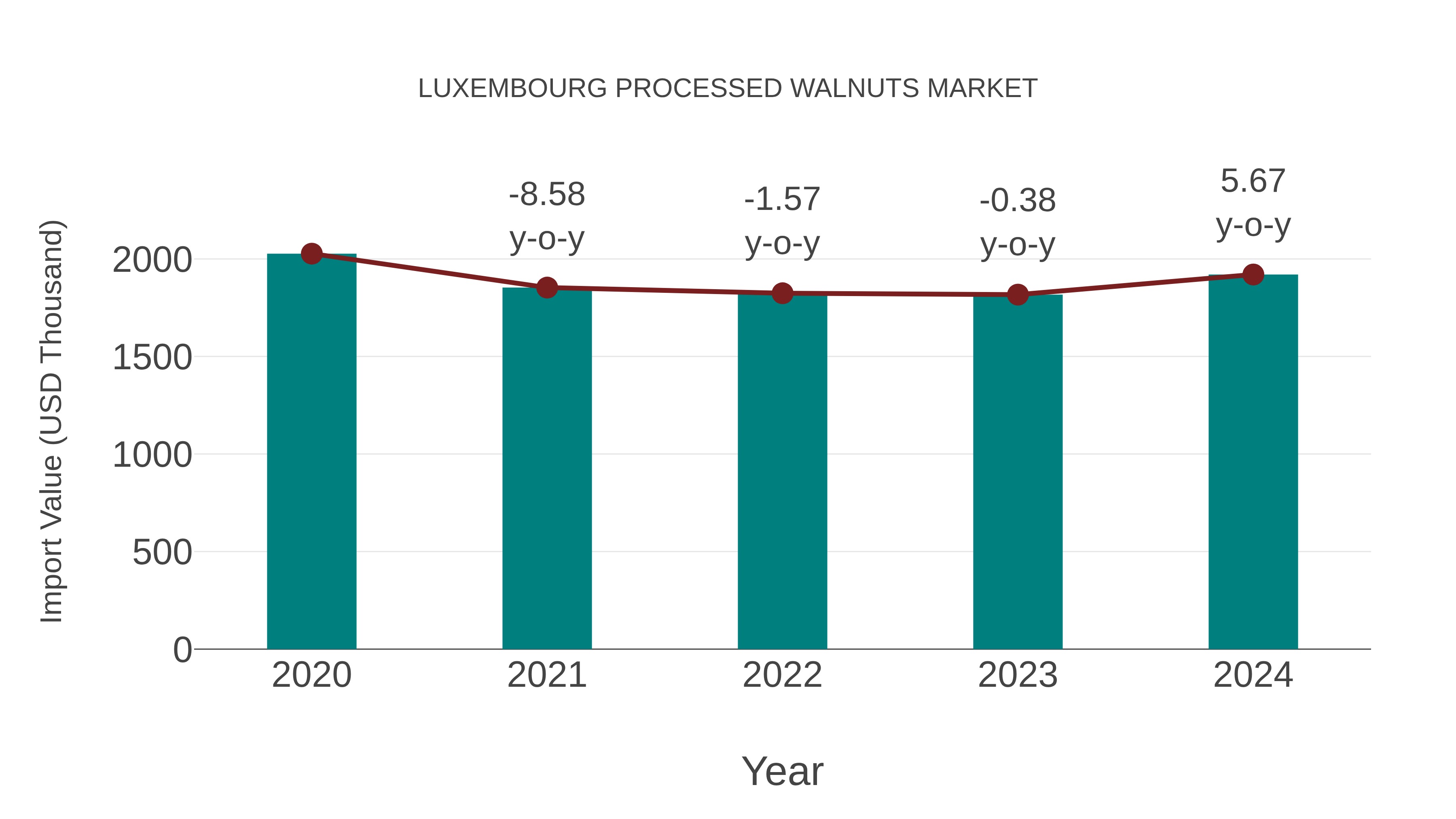  Luxembourg Processed Walnuts Market: Import Trend Analysis