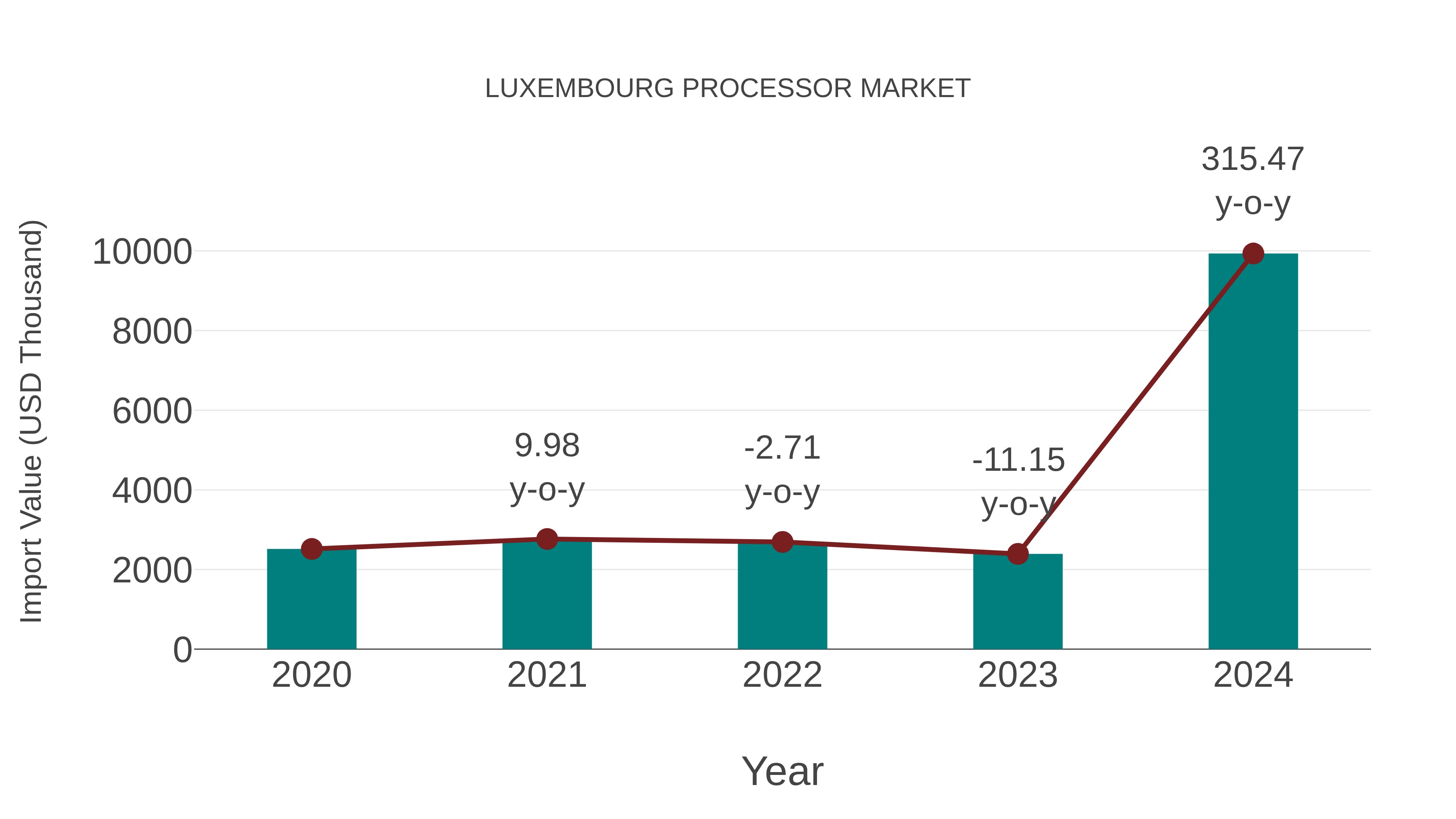  Luxembourg Processor Market: Import Trend Analysis