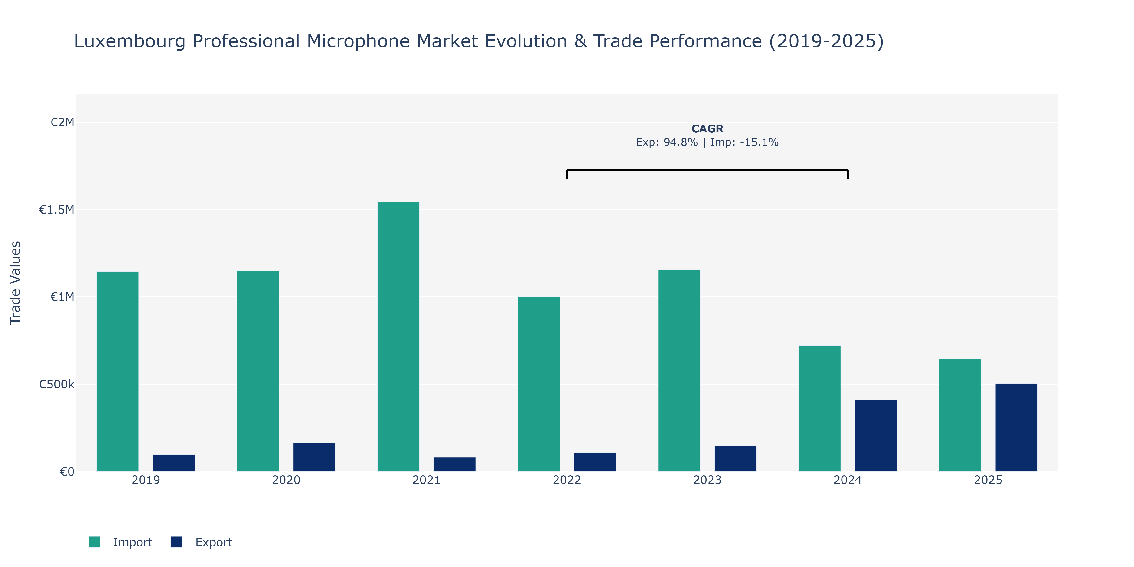 Luxembourg Professional Microphone Market: Production & Trade Performance (2019-2025)