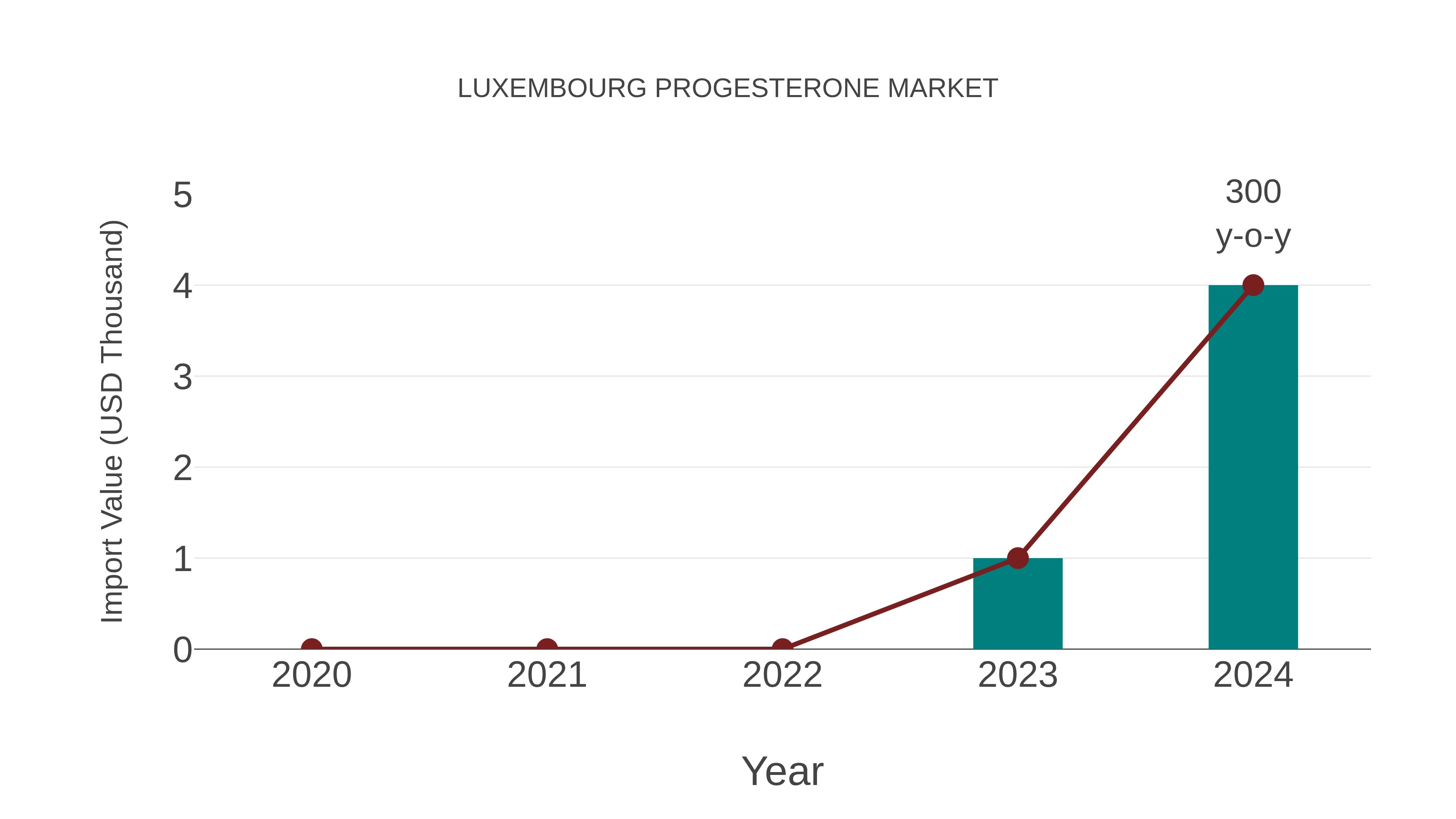  Luxembourg Progesterone Market: Import Trend Analysis