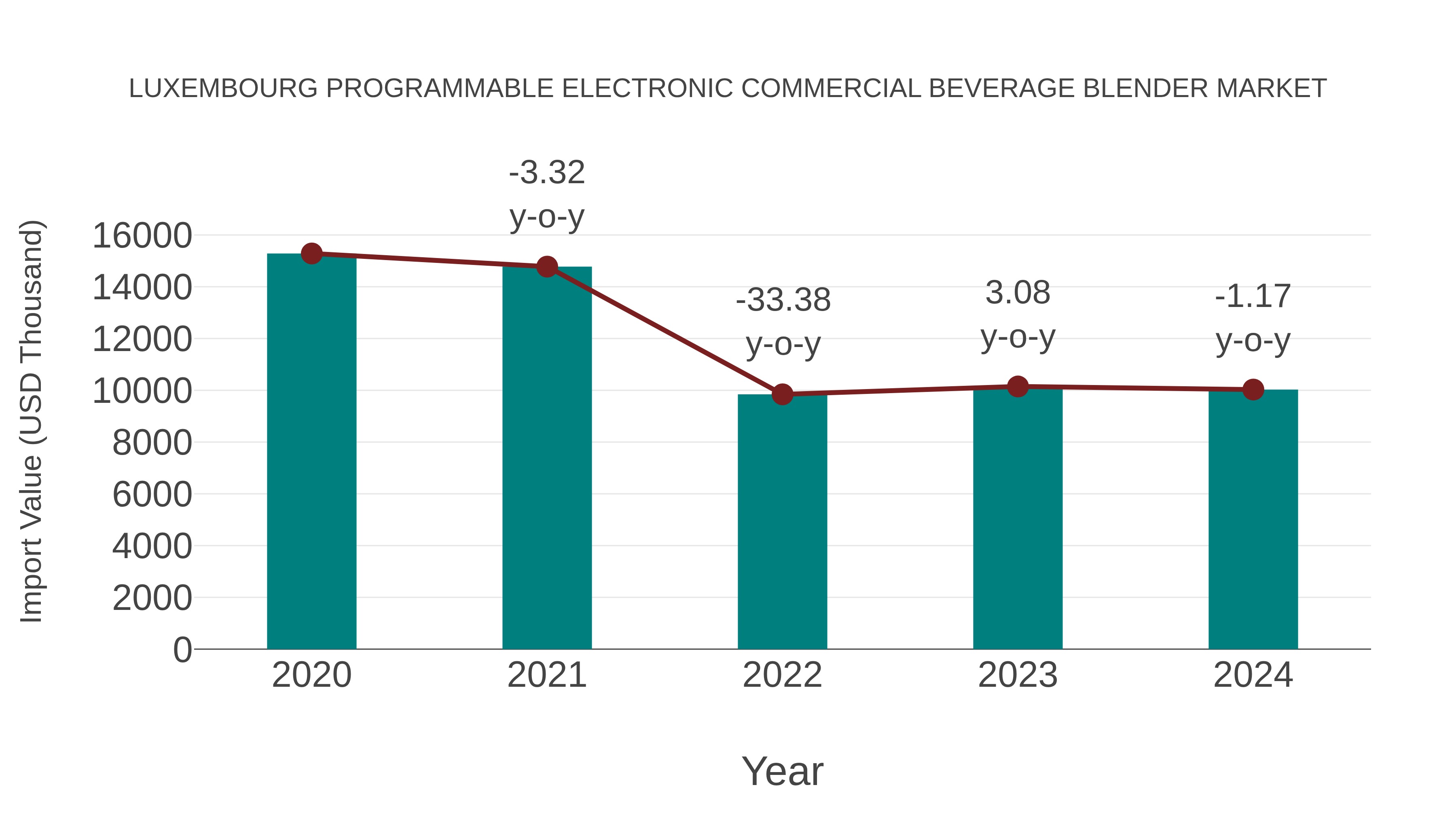  Luxembourg Programmable Electronic Commercial Beverage Blender Market: Import Trend Analysis