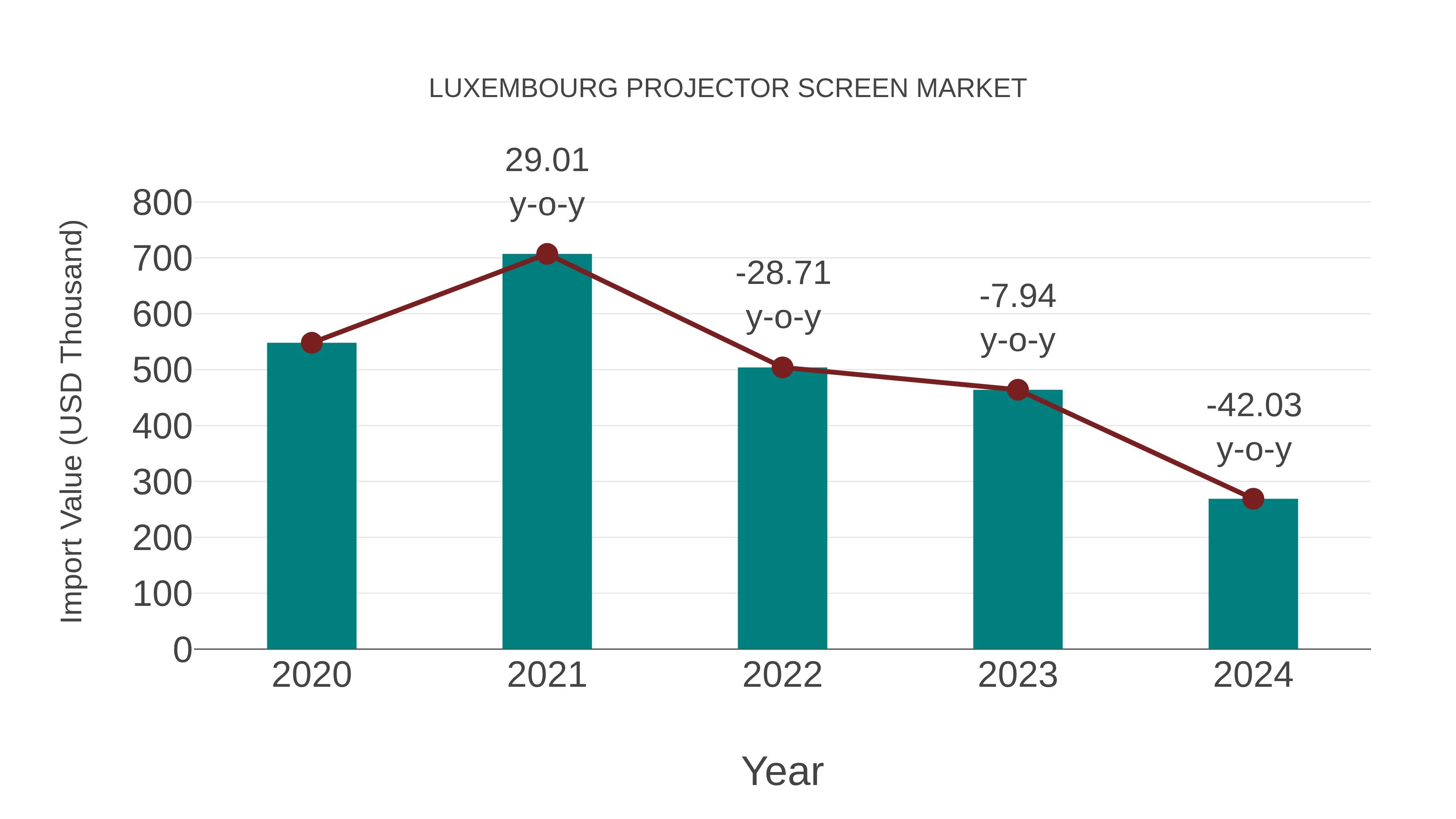  Luxembourg Projector Screen Market: Import Trend Analysis