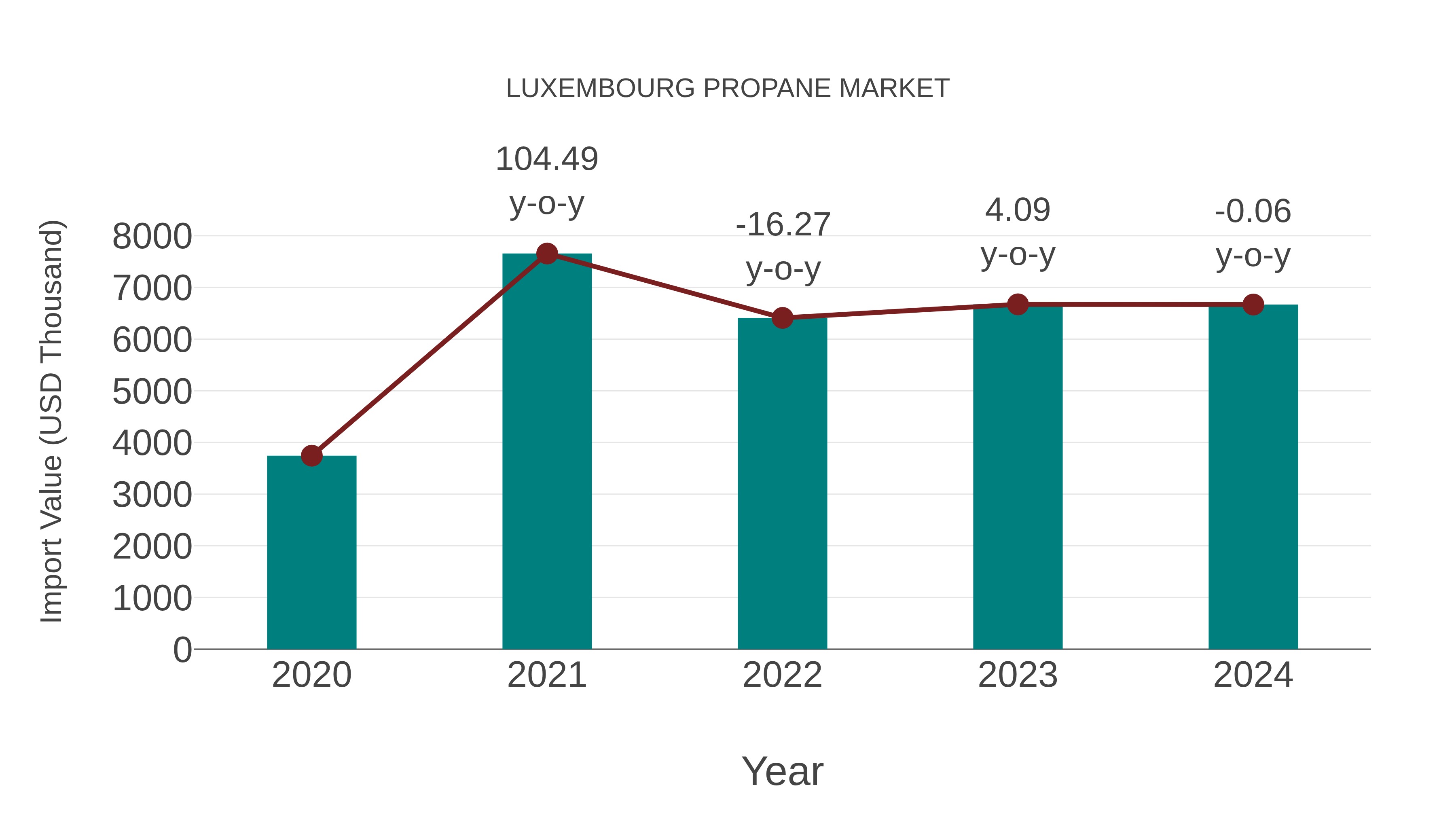 Luxembourg Propane Market: Import Trend Analysis