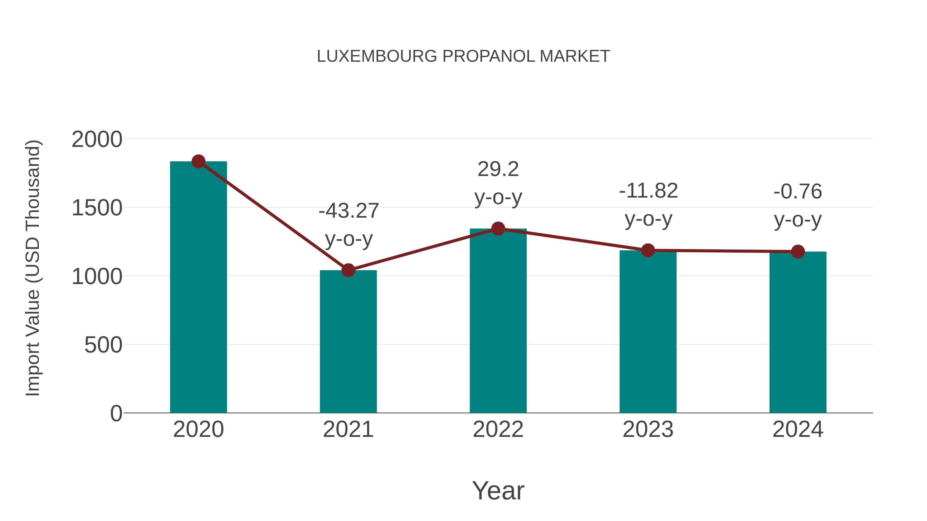 Luxembourg Propanol Market: Import Trend Analysis