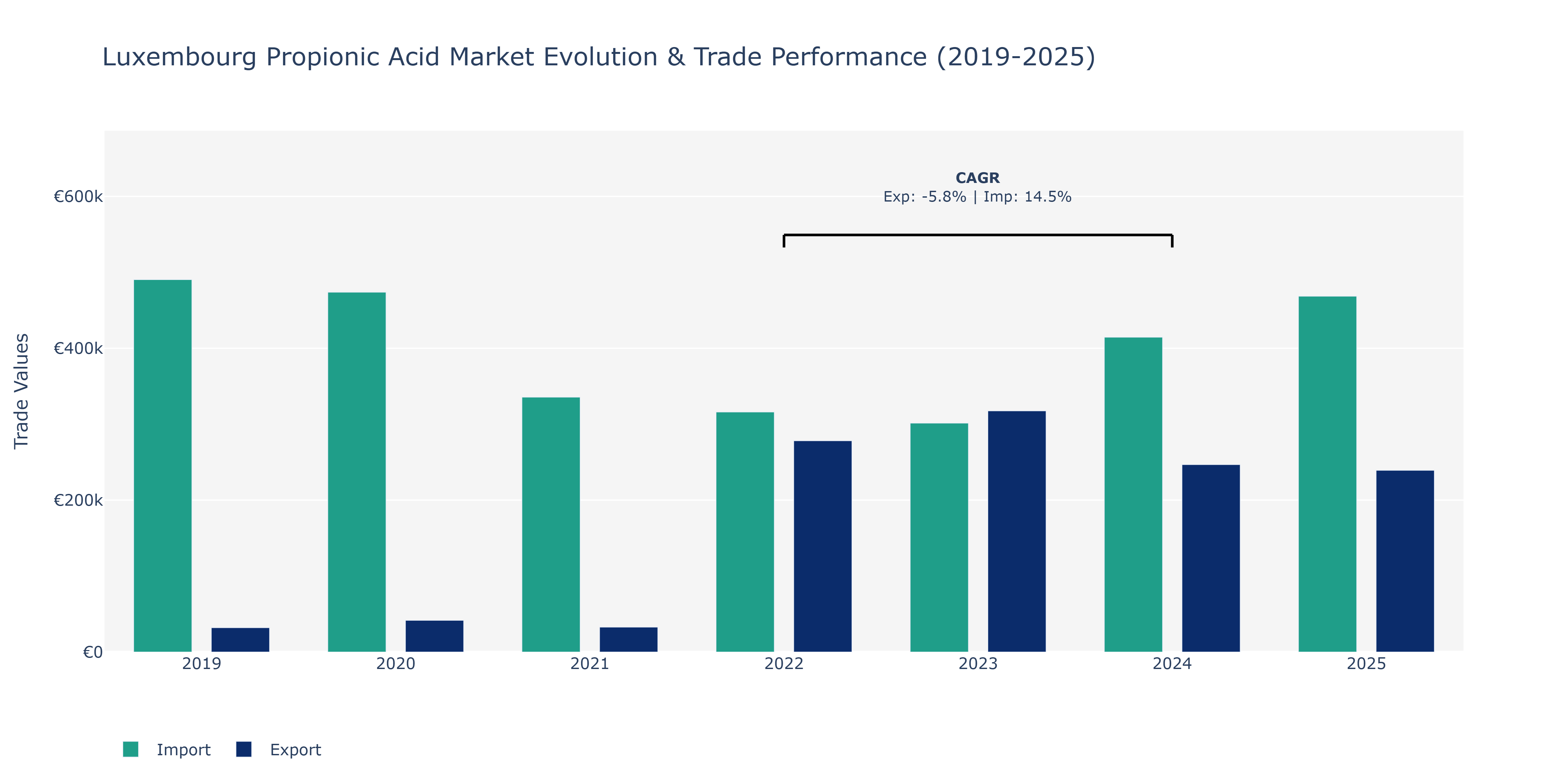Luxembourg Propionic Acid Market: Production & Trade Performance (2019-2025)
