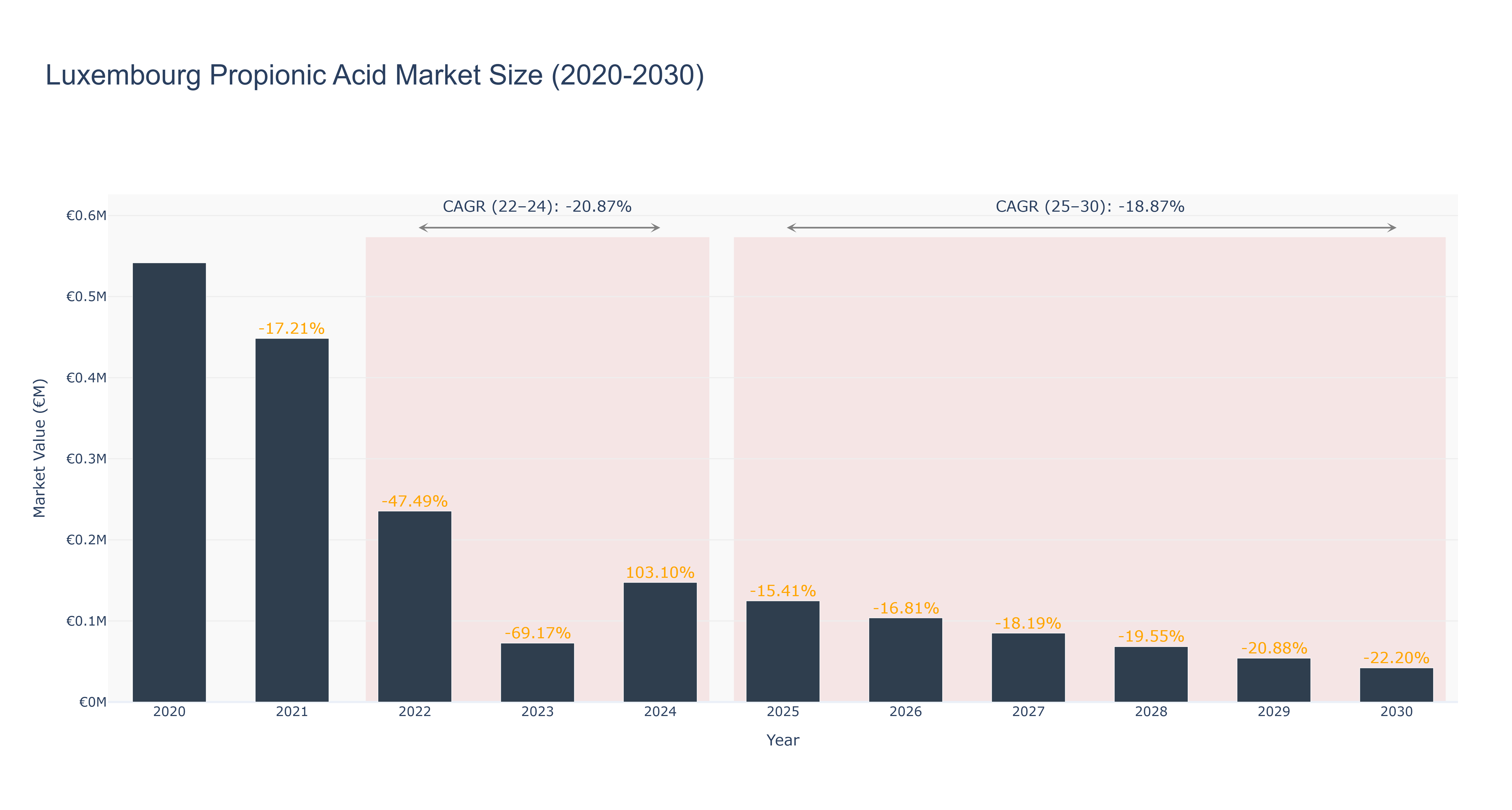Luxembourg Propionic Acid Market Size (2020-2030)